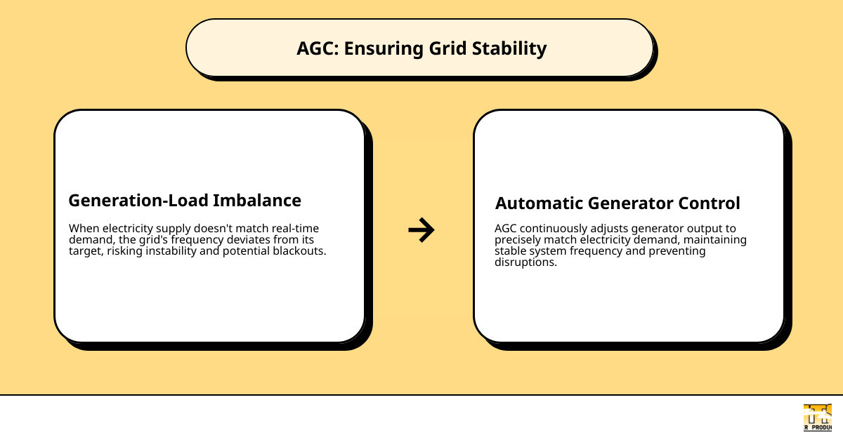 Infographic showing how automatic generator control balances power generation and demand using a scale, with generators on one side and electrical load on the other, connected by frequency measurement in the center showing 60 Hz target - automatic generator control infographic cause_effect_text Infographic showing how automatic generator control balances power generation and demand using a scale, with generators on one side and electrical load on the other, connected by frequency measurement in the center showing 60 Hz target - automatic generator control infographic cause_effect_text