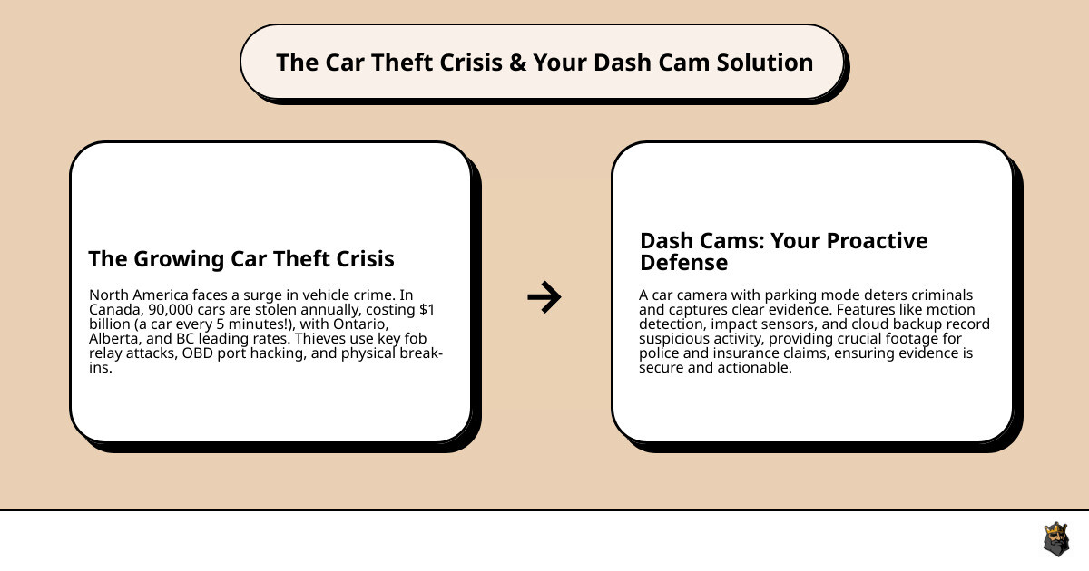 Infographic showing car theft statistics in North America, with data on 90,000 annual thefts in Canada costing $1 billion, theft occurring every 5 minutes, and top affected regions being Ontario, Alberta, and BC. The graphic also illustrates common theft methods including key fob relay attacks, OBD port hacking, and physical break-ins, alongside how parking mode cameras with motion detection, impact sensors, and cloud backup can capture evidence and deter criminals. - car camera for theft infographic cause_effect_text