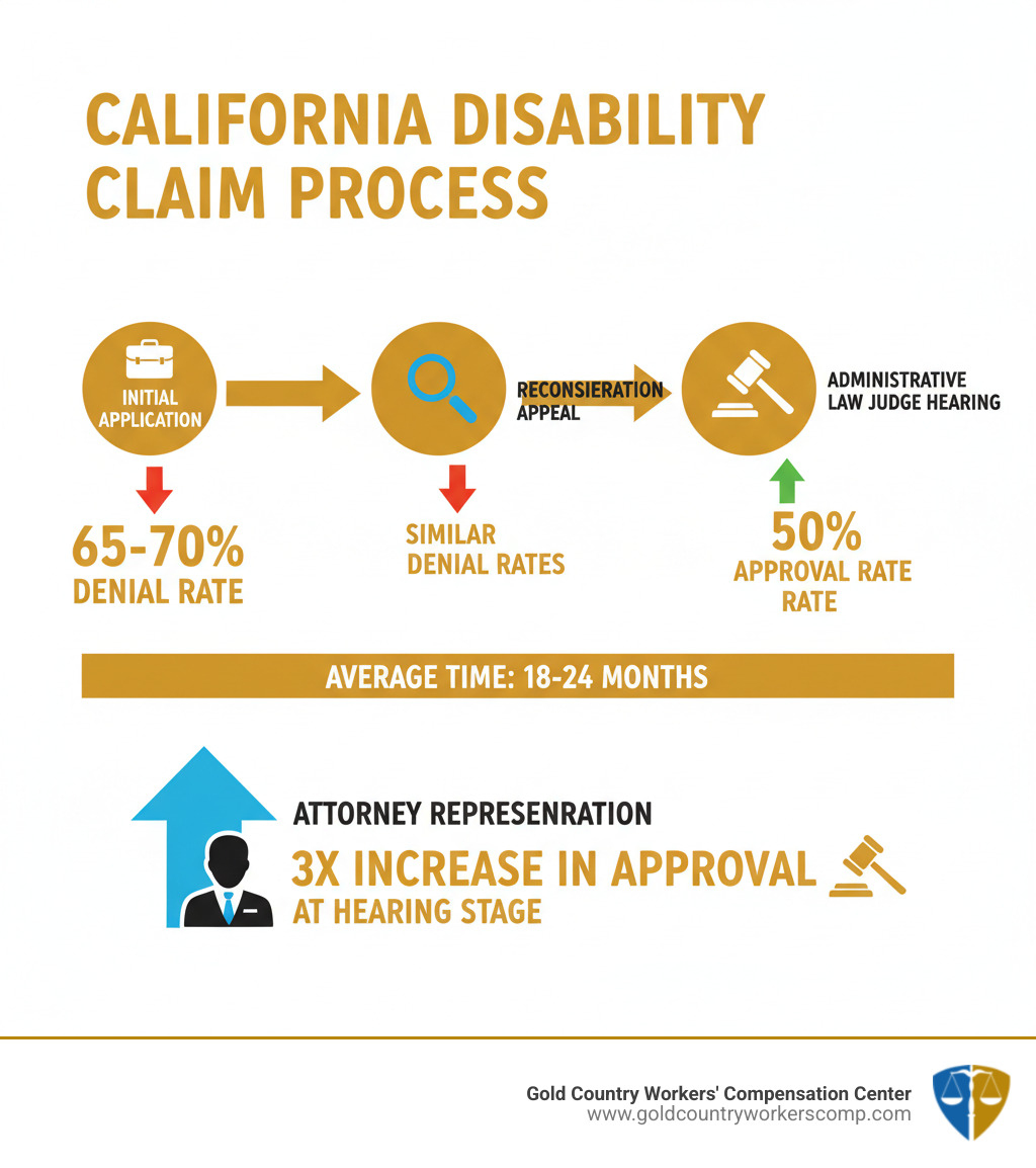 Infographic showing disability claim process in California: Initial applications have a 65-70% denial rate; Appeals to reconsideration have similar denial rates; Administrative Law Judge hearings have 50% approval rates; Average time from initial application to hearing decision is 18-24 months; Attorney representation increases approval chances by 3x at hearing stage - California disability attorney infographic Infographic showing disability claim process in California: Initial applications have a 65-70% denial rate; Appeals to reconsideration have similar denial rates; Administrative Law Judge hearings have 50% approval rates; Average time from initial application to hearing decision is 18-24 months; Attorney representation increases approval chances by 3x at hearing stage - California disability attorney infographic