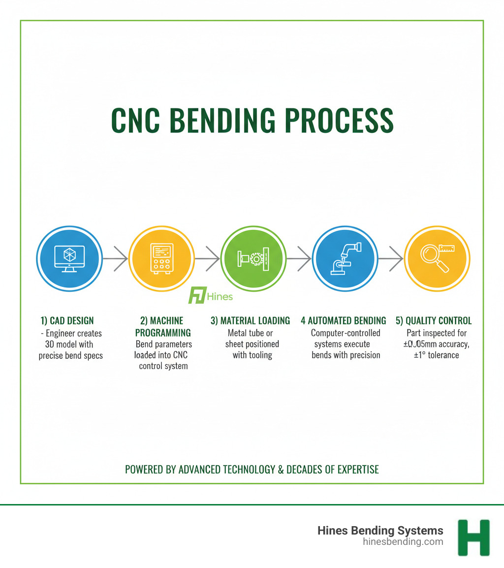 CNC Bending Process Infographic showing five key steps: 1) CAD Design - Engineer creates 3D model with precise bend specifications, 2) Machine Programming - Bend parameters loaded into CNC control system like Hines BendPro G2, 3) Material Loading - Metal tube or sheet positioned in machine with proper tooling, 4) Automated Bending - Computer-controlled hydraulic or servo systems execute bends with extreme precision, 5) Quality Control - Finished part inspected to verify ±0.05mm accuracy and ±1 degree tolerances. All steps powered by Hines Bending Systems' advanced technology and decades of expertise. - cnc bending infographic 