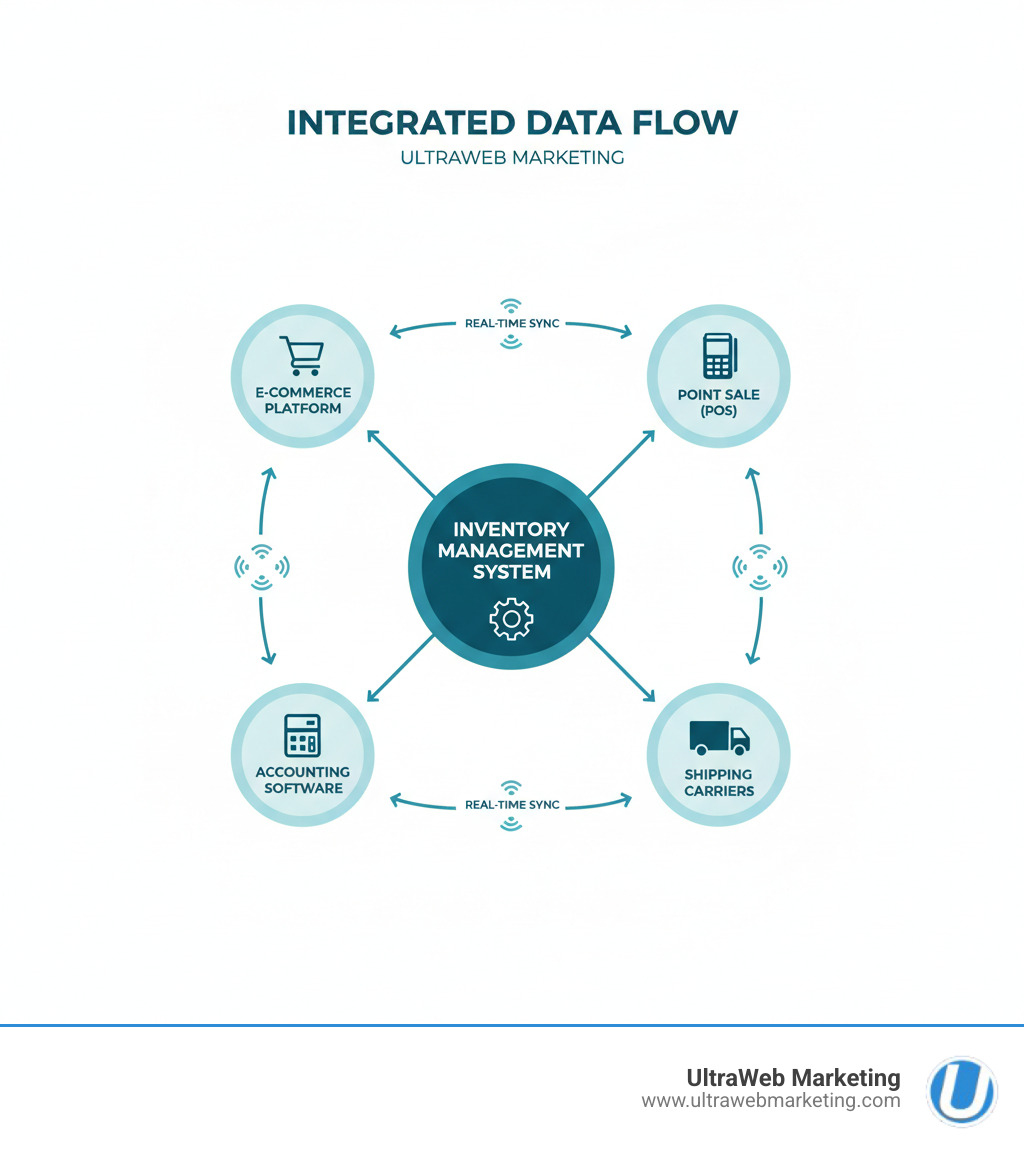 infographic showing data flow from inventory management system connecting to e-commerce platform, point of sale system, accounting software, and shipping carriers with bidirectional arrows and real-time sync indicators - Inventory management integration infographic infographic showing data flow from inventory management system connecting to e-commerce platform, point of sale system, accounting software, and shipping carriers with bidirectional arrows and real-time sync indicators - Inventory management integration infographic