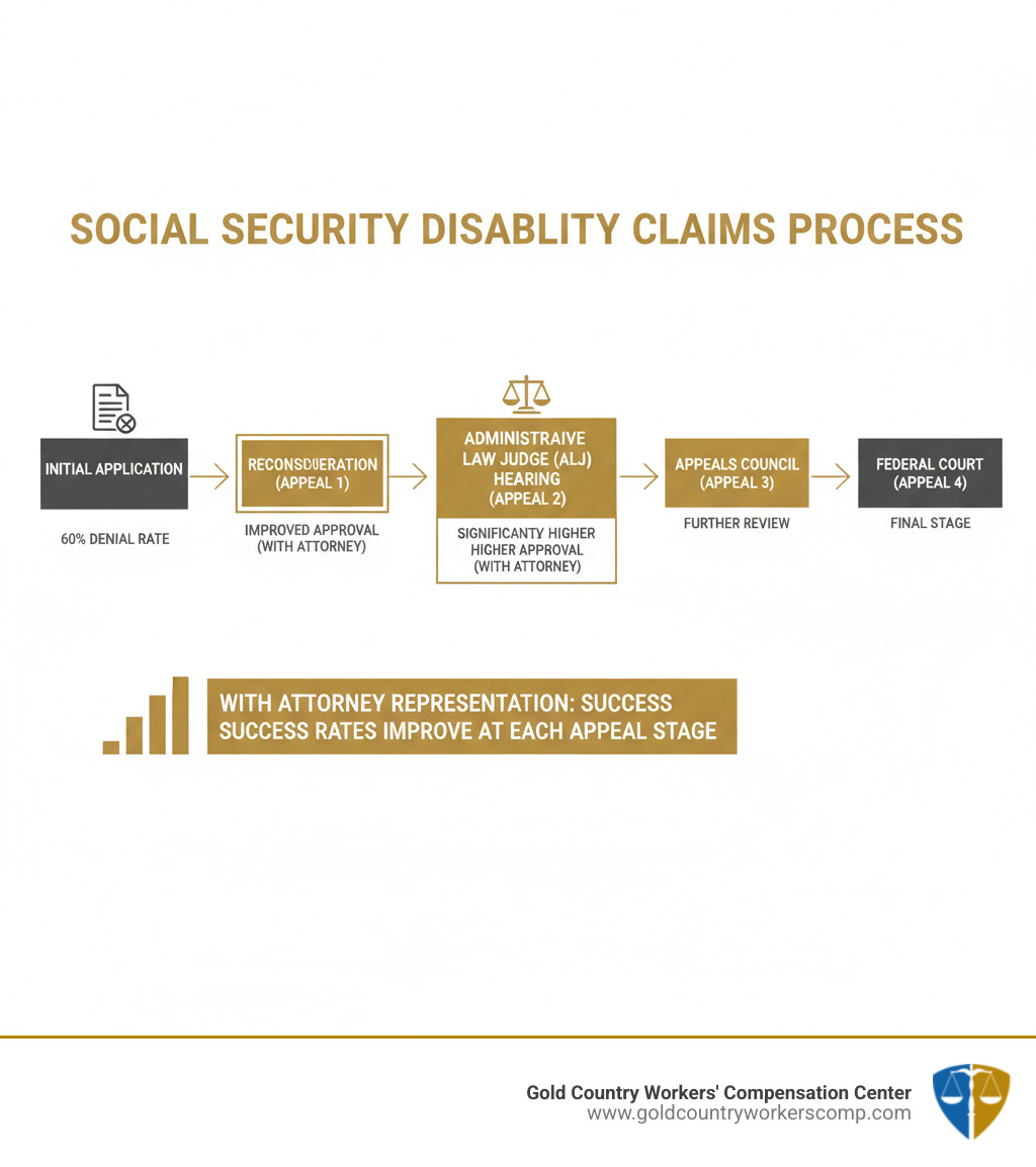 infographic showing social security disability claims process with 60% initial denial rate, appeal stages including reconsideration, administrative law judge hearing, appeals council, and federal court, with success rates improving at each stage with attorney representation - best social security disability lawyers near me sacramento ca infographic 