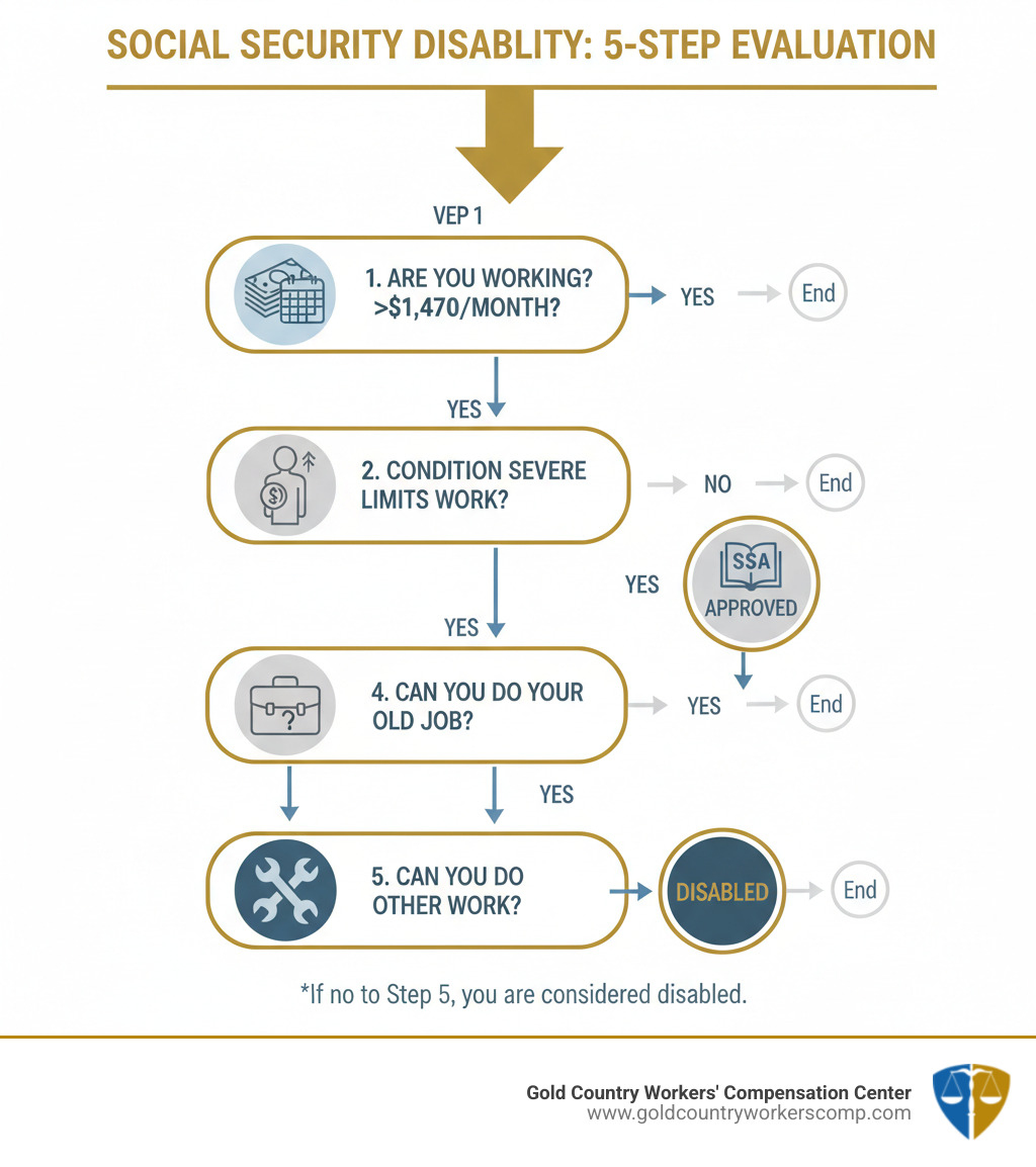 Infographic showing the 5-step Social Security Disability evaluation process: Step 1 - Are you working and earning more than $1,470/month? Step 2 - Is your condition severe enough to limit basic work activities? Step 3 - Does your condition meet or equal a listing in the SSA's Blue Book? Step 4 - Can you do the work you did before? Step 5 - Can you do any other type of work? If you cannot do other work, you are considered disabled. - social security lawyers near me infographic 