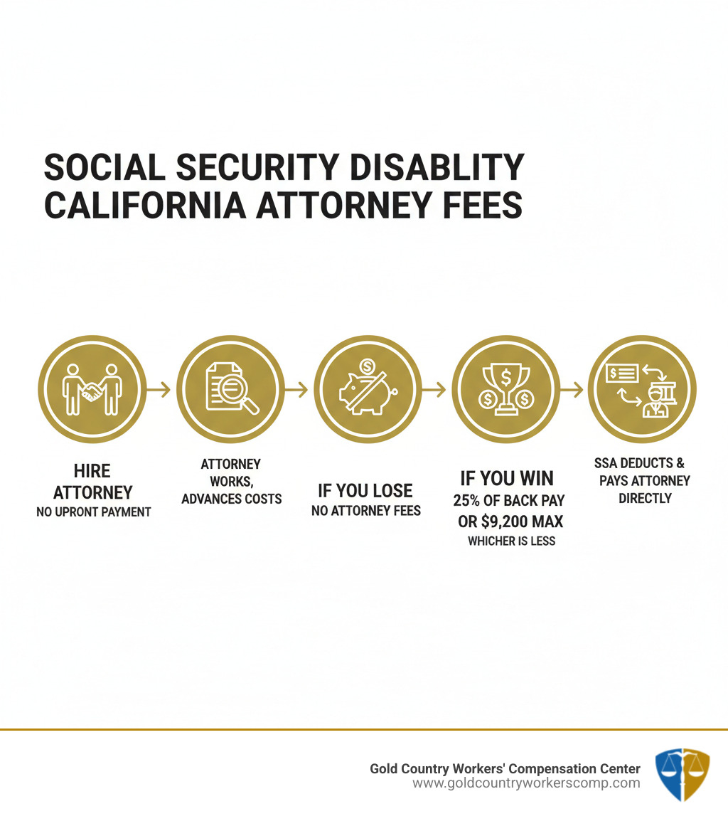 Infographic showing the no-win, no-fee structure: Step 1 - Hire attorney with no upfront payment; Step 2 - Attorney works on your case and advances costs; Step 3 - If you lose, you pay no attorney fees; Step 4 - If you win, attorney receives 25% of back pay or $9,200 maximum, whichever is less; Step 5 - SSA automatically deducts fee and pays attorney directly - social security disability california attorney fees infographic 