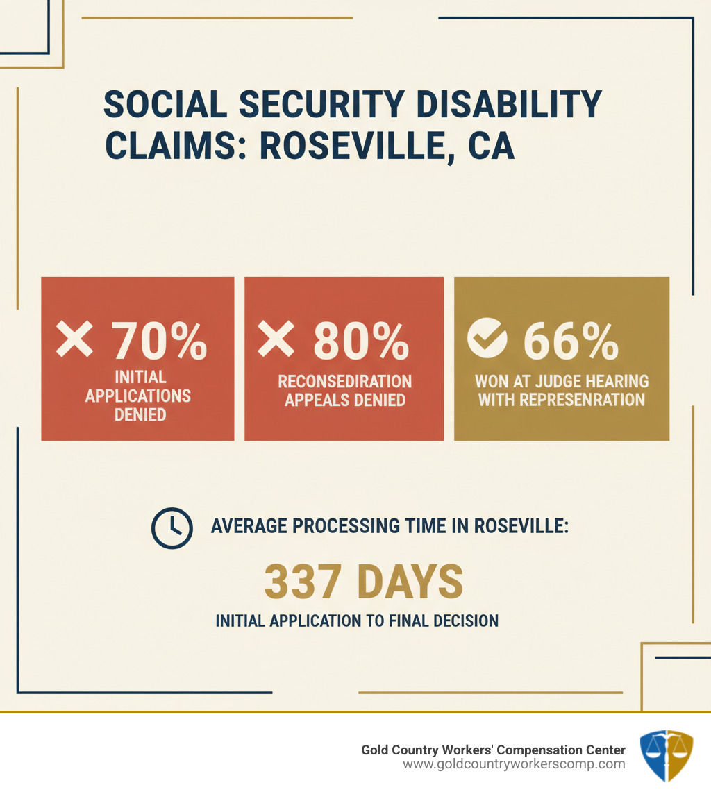 Infographic showing Social Security Disability claim statistics: 70% of initial applications denied, 80% of reconsideration appeals denied, but 66% of cases won at the Administrative Law Judge hearing stage with proper representation. Average processing time in Roseville: 337 days from initial application to final decision. - social security disability attorney roseville ca infographic Infographic showing Social Security Disability claim statistics: 70% of initial applications denied, 80% of reconsideration appeals denied, but 66% of cases won at the Administrative Law Judge hearing stage with proper representation. Average processing time in Roseville: 337 days from initial application to final decision. - social security disability attorney roseville ca infographic