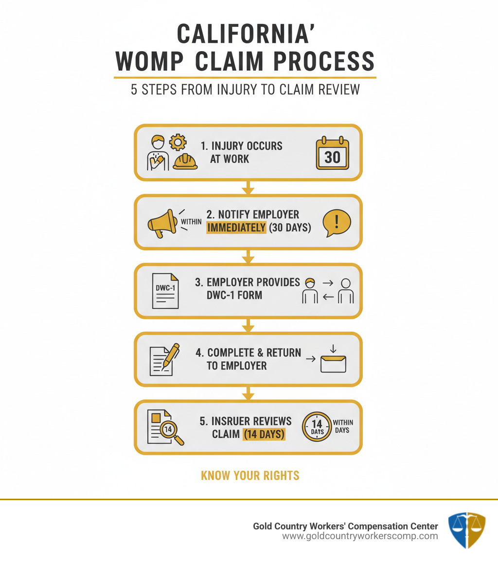 Infographic showing 5 steps from workplace injury to filing a claim in California: 1. Injury occurs at work, 2. Notify your employer immediately (within 30 days), 3. Employer provides DWC-1 Claim Form, 4. Complete and return form to employer, 5. Insurance company reviews claim within 14 days - Workers comp lawyer California infographic Infographic showing 5 steps from workplace injury to filing a claim in California: 1. Injury occurs at work, 2. Notify your employer immediately (within 30 days), 3. Employer provides DWC-1 Claim Form, 4. Complete and return form to employer, 5. Insurance company reviews claim within 14 days - Workers comp lawyer California infographic