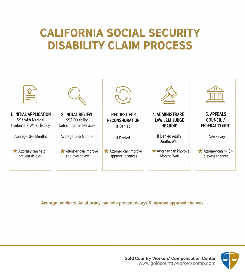 Infographic showing the 5-step Social Security disability claim process: 1) Initial Application submitted to SSA with medical evidence and work history, 2) Initial Review by SSA Disability Determination Services (3-6 months), 3) Request for Reconsideration if denied (3-5 months), 4) Administrative Law Judge Hearing if denied again (12-18+ months wait), and 5) Appeals Council or Federal Court Review if necessary. Each step shows average timeline and notes that an attorney can help prevent delays and improve approval chances. - california social security disability attorney infographic 