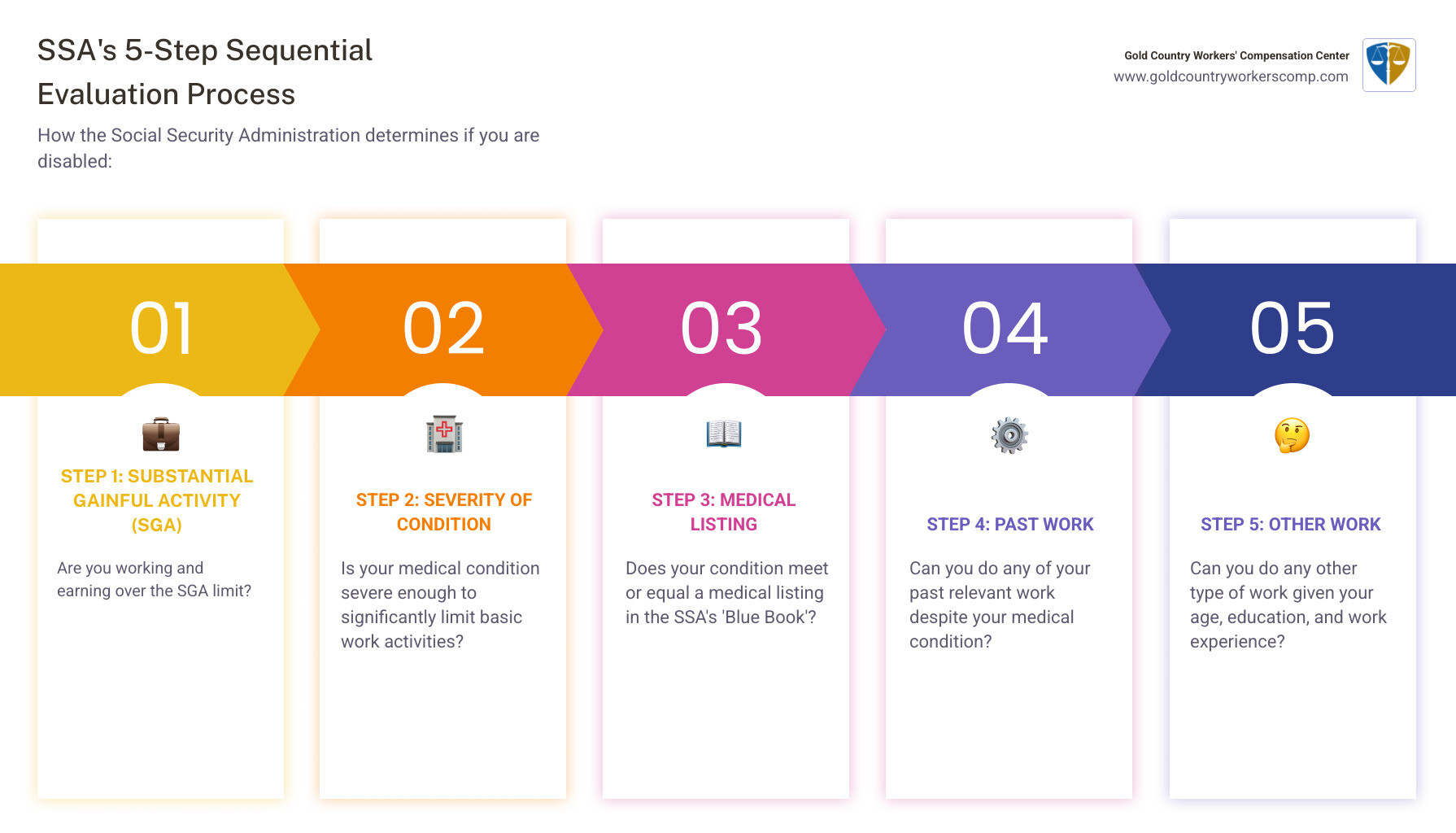 infographic showing the SSA's 5-step sequential evaluation process: Step 1 - Are you working and earning over the SGA limit? Step 2 - Is your medical condition severe? Step 3 - Does your condition meet or equal a medical listing? Step 4 - Can you do your past work? Step 5 - Can you do any other work given your age, education, and skills? - Social Security disability advice infographic pillar-5-steps