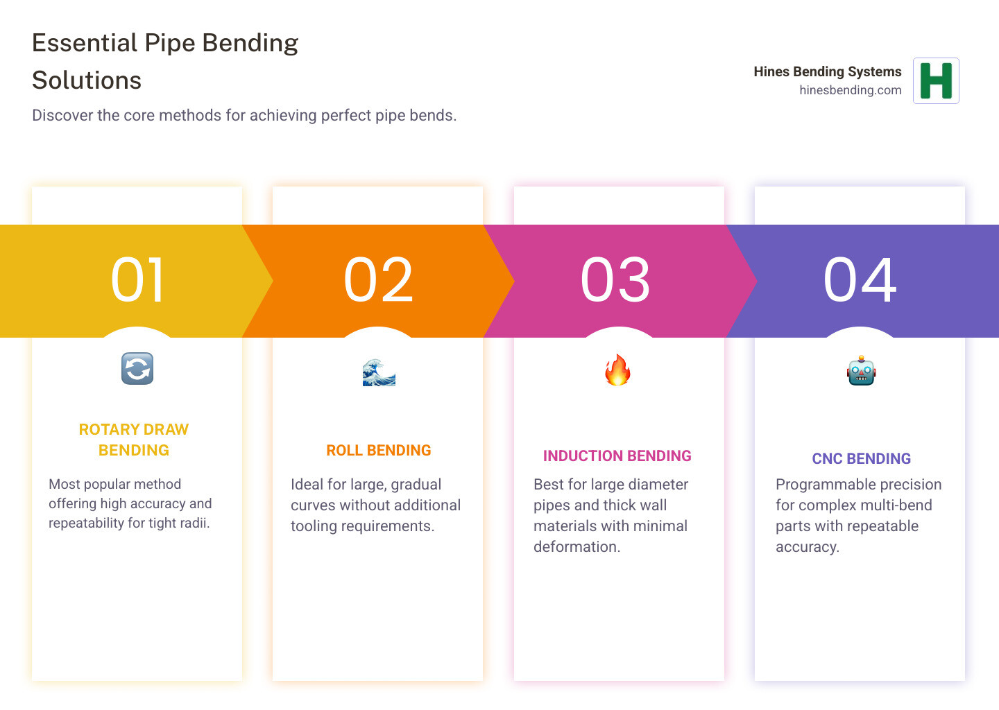 Infographic showing pipe bend geometry including Outer Diameter (OD), Wall Thickness (WT), Center Line Radius (CLR), Degree of Bend, and quality factors like ovality, wall thinning, and springback effect with visual diagrams - Pipe bending solutions infographic pillar-4-steps Infographic showing pipe bend geometry including Outer Diameter (OD), Wall Thickness (WT), Center Line Radius (CLR), Degree of Bend, and quality factors like ovality, wall thinning, and springback effect with visual diagrams - Pipe bending solutions infographic pillar-4-steps