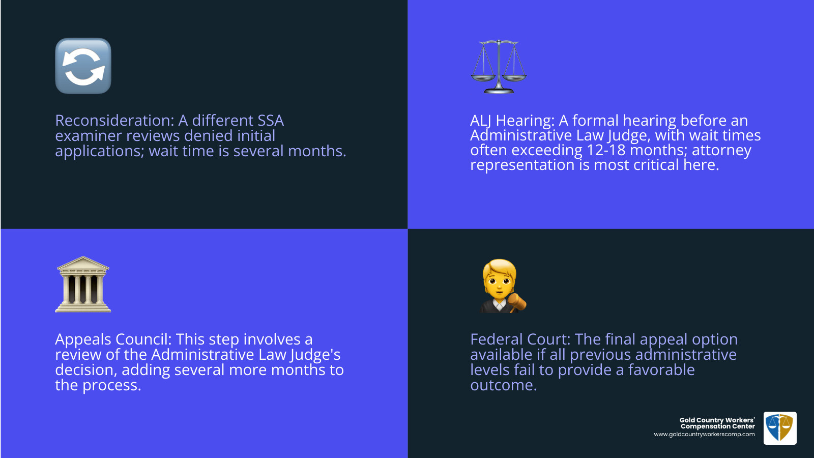 Infographic showing the 4-step Social Security disability appeals process: Step 1 - Reconsideration (review of denied initial application by different SSA examiner, several months wait time), Step 2 - ALJ Hearing (hearing before Administrative Law Judge, 12-18+ months wait time, attorney representation most critical here), Step 3 - Appeals Council (review of ALJ decision, additional months), Step 4 - Federal Court (final appeal option if all other levels fail) - ssi attorney sacramento infographic 4_facts_emoji_blue Infographic showing the 4-step Social Security disability appeals process: Step 1 - Reconsideration (review of denied initial application by different SSA examiner, several months wait time), Step 2 - ALJ Hearing (hearing before Administrative Law Judge, 12-18+ months wait time, attorney representation most critical here), Step 3 - Appeals Council (review of ALJ decision, additional months), Step 4 - Federal Court (final appeal option if all other levels fail) - ssi attorney sacramento infographic 4_facts_emoji_blue
