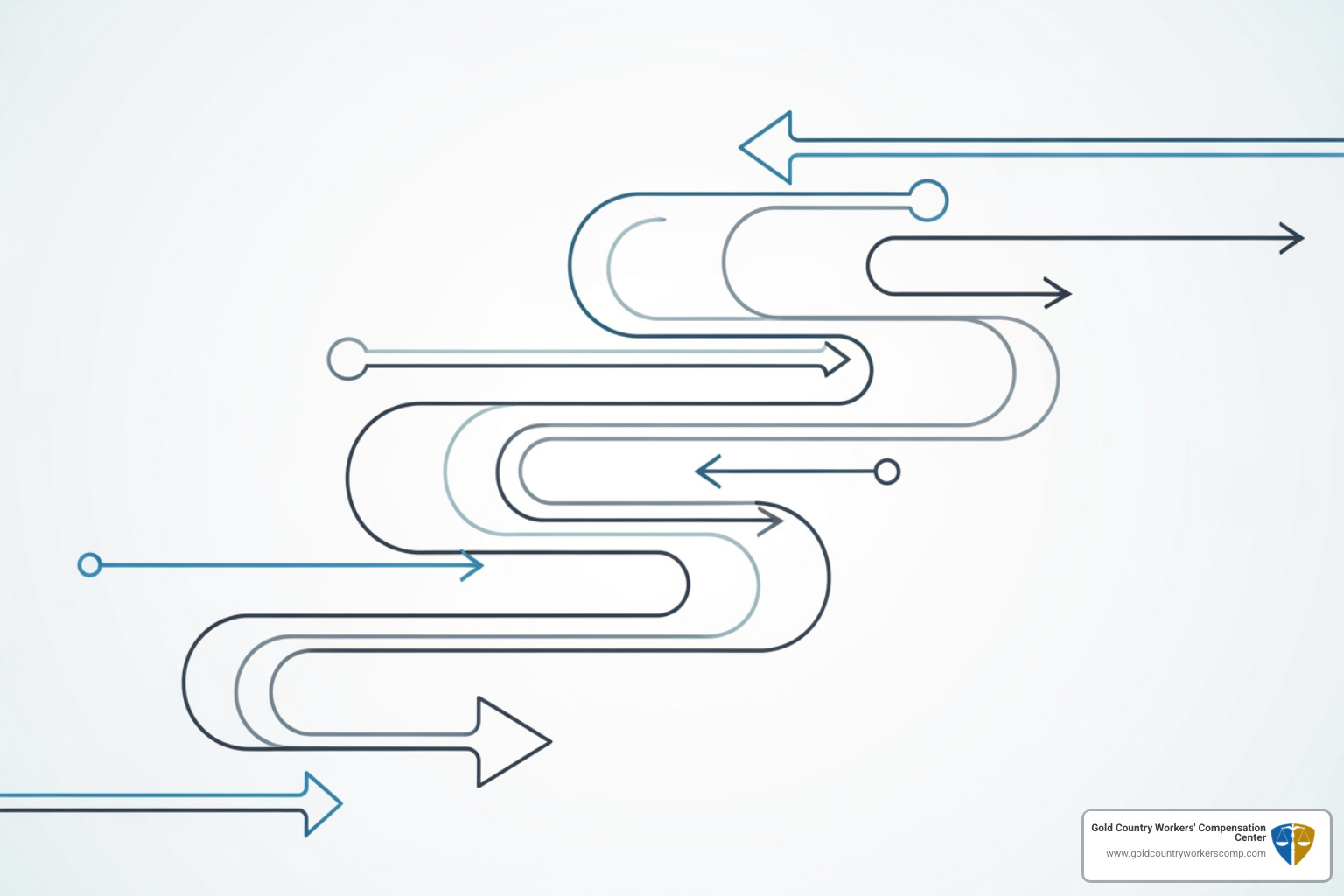 Flowchart illustrating the workers' compensation claim process: Injury occurs -> Report to employer (within 30 days) -> Seek medical treatment -> File DWC-1 form -> Employer submits claim to insurer -> Insurer reviews/investigates -> Claim accepted or denied -> If denied, injured worker can appeal -> Appeal process (reconsideration, hearing, appeals board). - workers comp lawyers