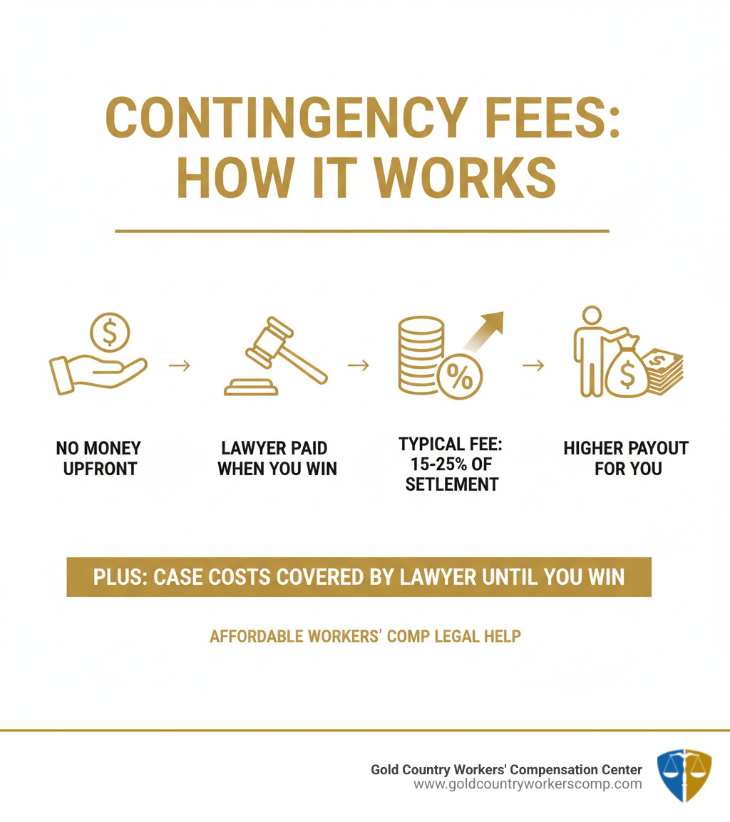 Infographic showing how contingency fees work: No money upfront, lawyer only gets paid when you win, typical fee is 15-25% of settlement, your final payout is still higher than going alone, all case costs covered by lawyer until you win - affordable workers' comp lawyer infographic Infographic showing how contingency fees work: No money upfront, lawyer only gets paid when you win, typical fee is 15-25% of settlement, your final payout is still higher than going alone, all case costs covered by lawyer until you win - affordable workers' comp lawyer infographic