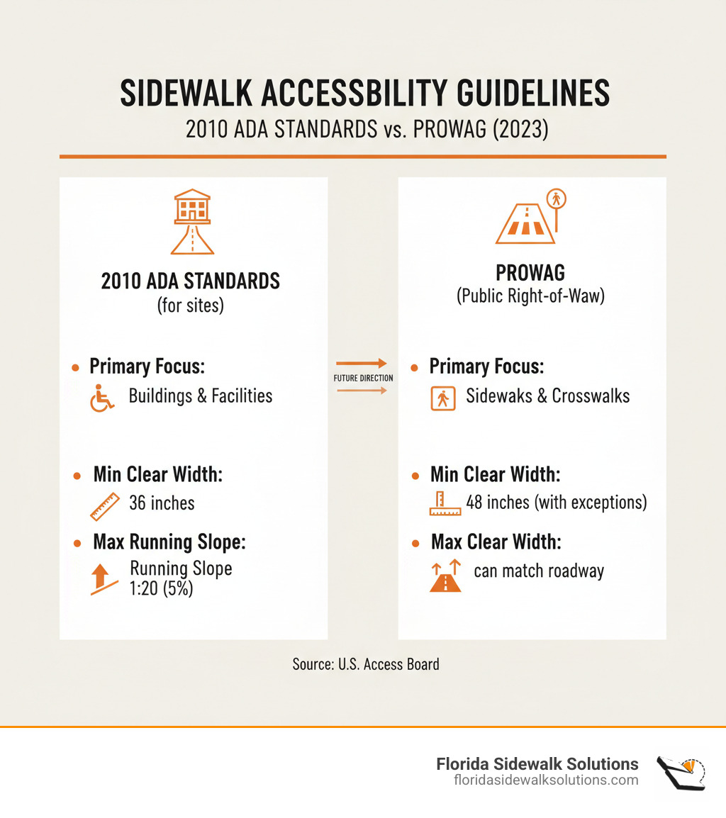 Infographic comparing key differences between 2010 ADA Standards and PROWAG for sidewalks - ADA sidewalk requirements infographic 