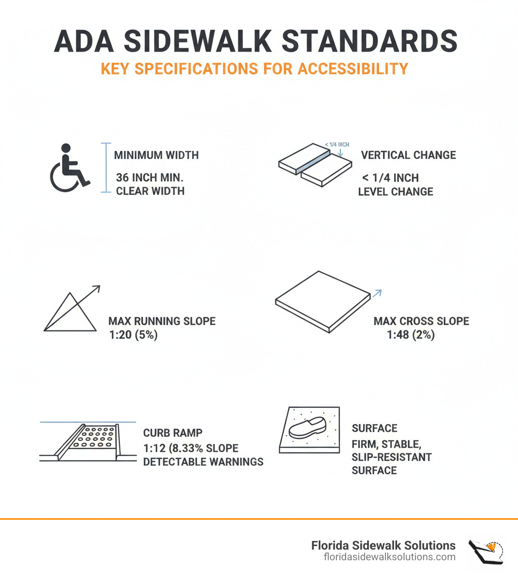 Infographic showing ADA sidewalk specifications: 36 inch minimum width with measurement, less than 1/4 inch vertical level change detail, 1:20 maximum running slope illustrated on incline, 1:48 maximum cross slope shown on tilted surface, curb ramp at 1:12 slope with detectable warning domes, and firm stable slip-resistant surface requirement - ADA sidewalk requirements infographic 