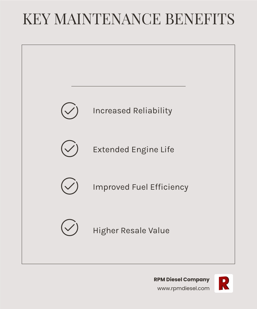 infographic showing four key benefits of regular marine diesel maintenance in a circular layout: Extended Engine Life with an icon of a clock showing 1-1.5 million miles, Increased Reliability with a checkmark and wrench icon, Improved Fuel Efficiency with a fuel pump icon, and Higher Resale Value with a dollar sign and upward arrow - diesel engine maintenance checklist infographic checklist-light-beige
