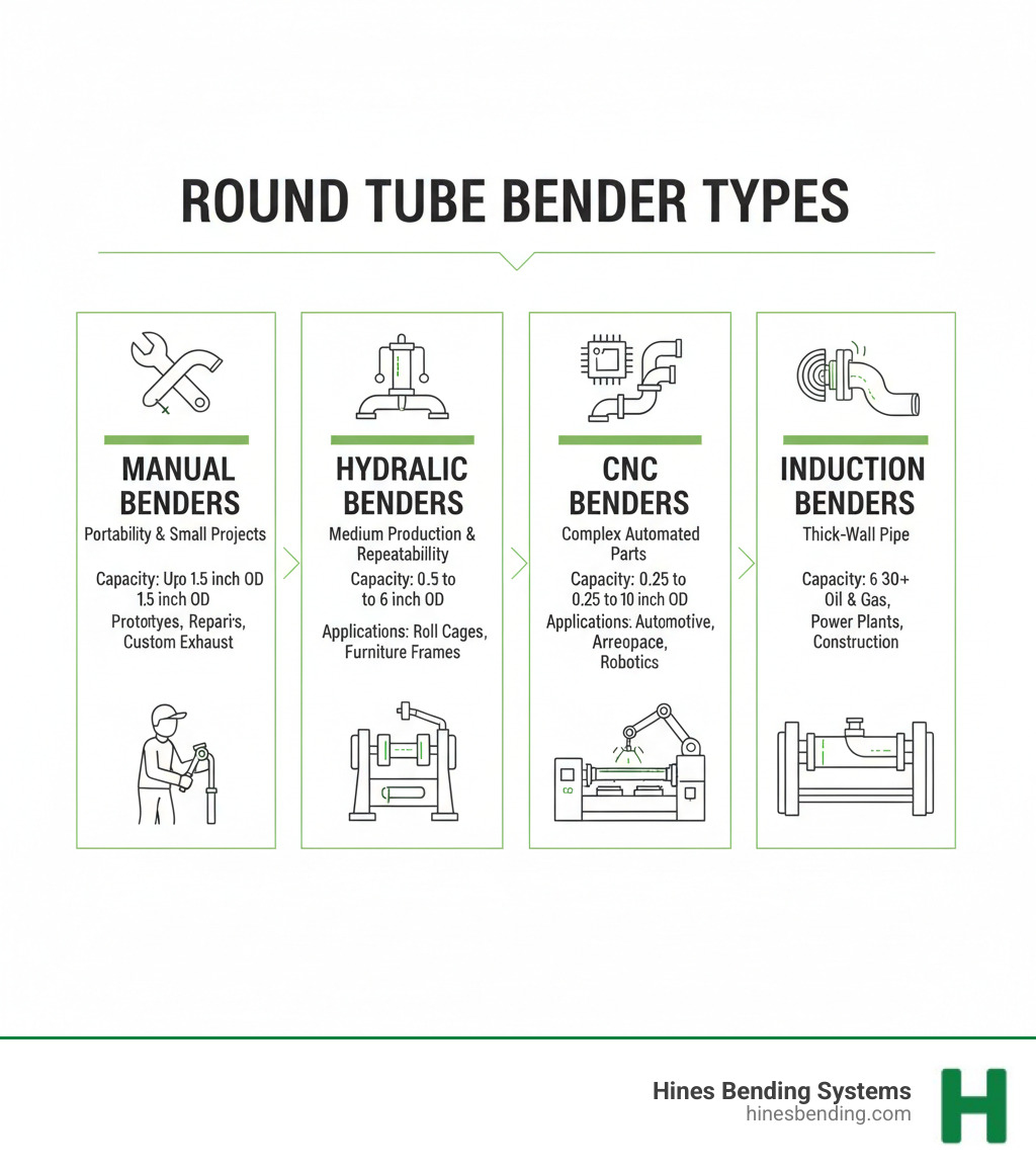 Infographic showing the four main types of round tube benders: manual benders for portability and small projects, hydraulic benders for medium production with repeatability, CNC benders for complex automated parts, and induction benders for large diameter thick-wall pipe, with capacity ranges and typical applications for each type - round tube bender infographic Infographic showing the four main types of round tube benders: manual benders for portability and small projects, hydraulic benders for medium production with repeatability, CNC benders for complex automated parts, and induction benders for large diameter thick-wall pipe, with capacity ranges and typical applications for each type - round tube bender infographic