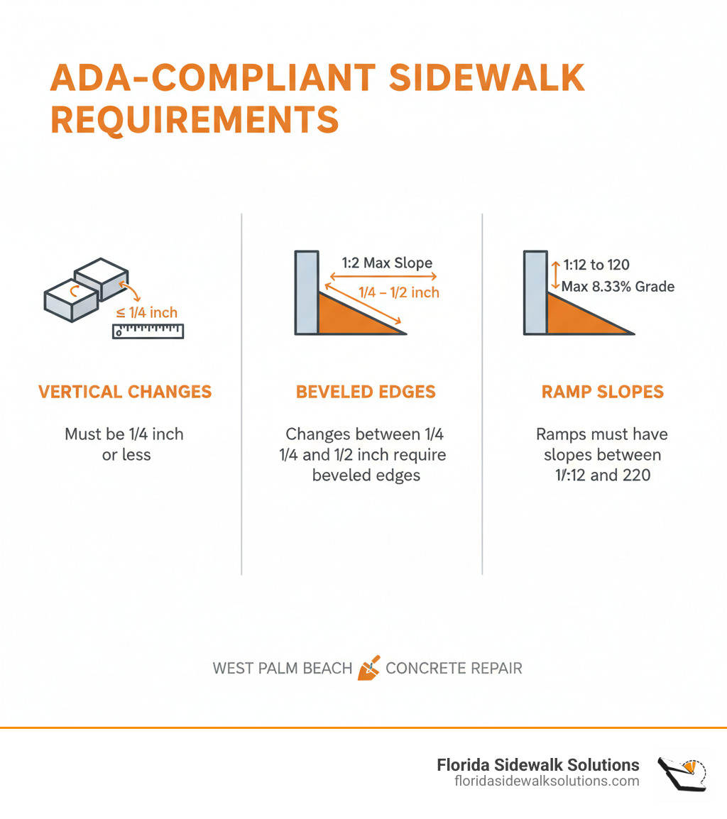 Infographic showing ADA-compliant sidewalk requirements: vertical changes must be 1/4 inch or less, changes between 1/4 and 1/2 inch require beveled edges with slopes no steeper than 1:2, and ramps must have slopes between 1:12 and 1:20 with maximum 8.33% grade - concrete repair West Palm Beach infographic Infographic showing ADA-compliant sidewalk requirements: vertical changes must be 1/4 inch or less, changes between 1/4 and 1/2 inch require beveled edges with slopes no steeper than 1:2, and ramps must have slopes between 1:12 and 1:20 with maximum 8.33% grade - concrete repair West Palm Beach infographic