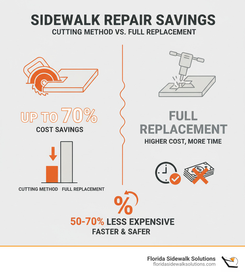 Infographic showing the percentage savings of Florida Sidewalk Solutions’ sidewalk cutting method vs. full concrete replacement - concrete leveling cost infographic Infographic showing the percentage savings of Florida Sidewalk Solutions’ sidewalk cutting method vs. full concrete replacement - concrete leveling cost infographic