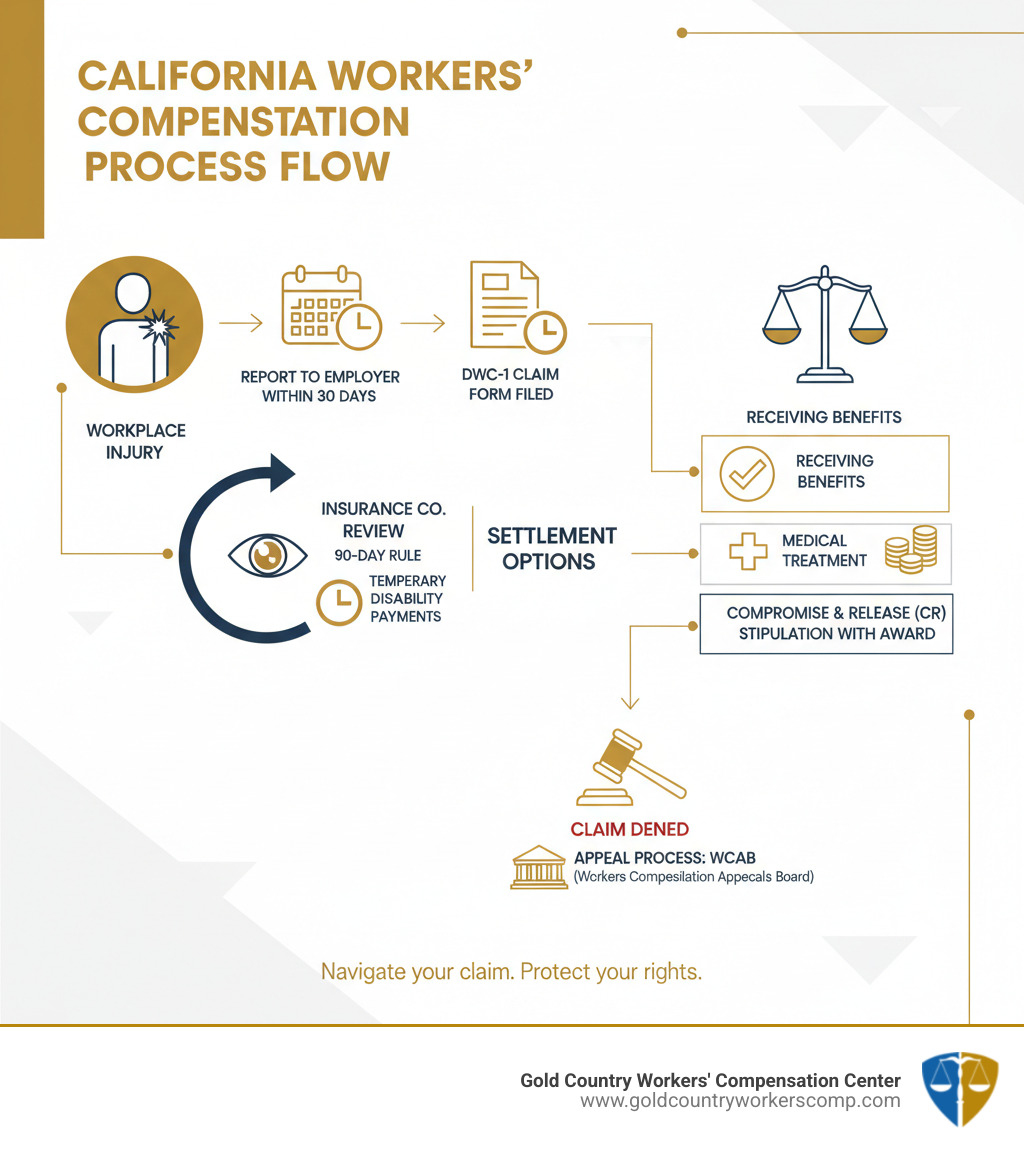 Infographic showing the California workers' compensation process flow from workplace injury through reporting to employer within 30 days, filing DWC-1 claim form, insurance company review under 90-day rule, receiving benefits including medical treatment and temporary disability payments, settlement options of Compromise and Release or Stipulation with Award, and appeal process through WCAB if claim is denied - workers comp attorney roseville ca infographic 