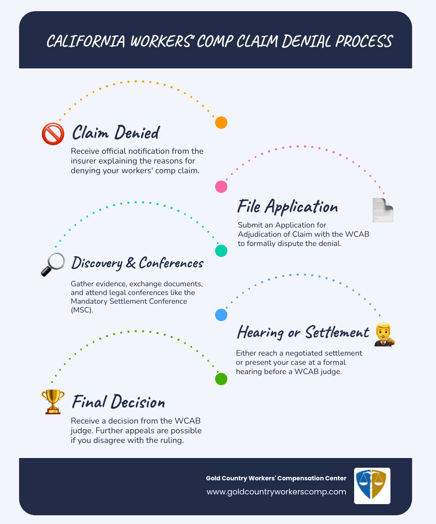 Infographic showing a flowchart of the claim denial and appeal process - workers comp attorney roseville ca infographic infographic-line-5-steps-blues-accent_colors