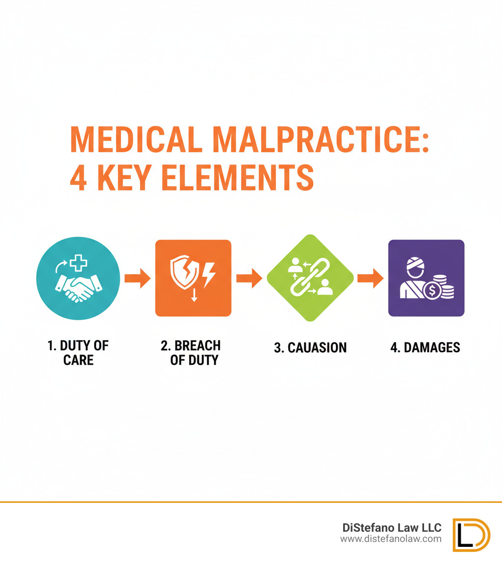 infographic showing the four elements of medical malpractice: duty of care owed by healthcare provider, breach of that duty through negligent action or inaction, direct causation linking the breach to patient injury, and resulting damages including physical harm and financial losses - medical malpractice lawyers infographic infographic showing the four elements of medical malpractice: duty of care owed by healthcare provider, breach of that duty through negligent action or inaction, direct causation linking the breach to patient injury, and resulting damages including physical harm and financial losses - medical malpractice lawyers infographic