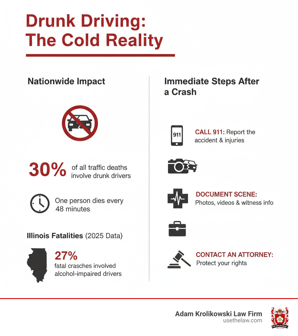 Infographic showing drunk driving accident statistics: 30% of all traffic deaths involve drunk drivers, 27% of fatal crashes in Illinois involved alcohol-impaired drivers, and one person dies every 48 minutes in a drunk driving accident nationwide. The infographic also displays key steps after a drunk driving crash including calling 911, documenting the scene, seeking medical attention, and contacting an attorney. - drunk driving accident attorney infographic Infographic showing drunk driving accident statistics: 30% of all traffic deaths involve drunk drivers, 27% of fatal crashes in Illinois involved alcohol-impaired drivers, and one person dies every 48 minutes in a drunk driving accident nationwide. The infographic also displays key steps after a drunk driving crash including calling 911, documenting the scene, seeking medical attention, and contacting an attorney. - drunk driving accident attorney infographic