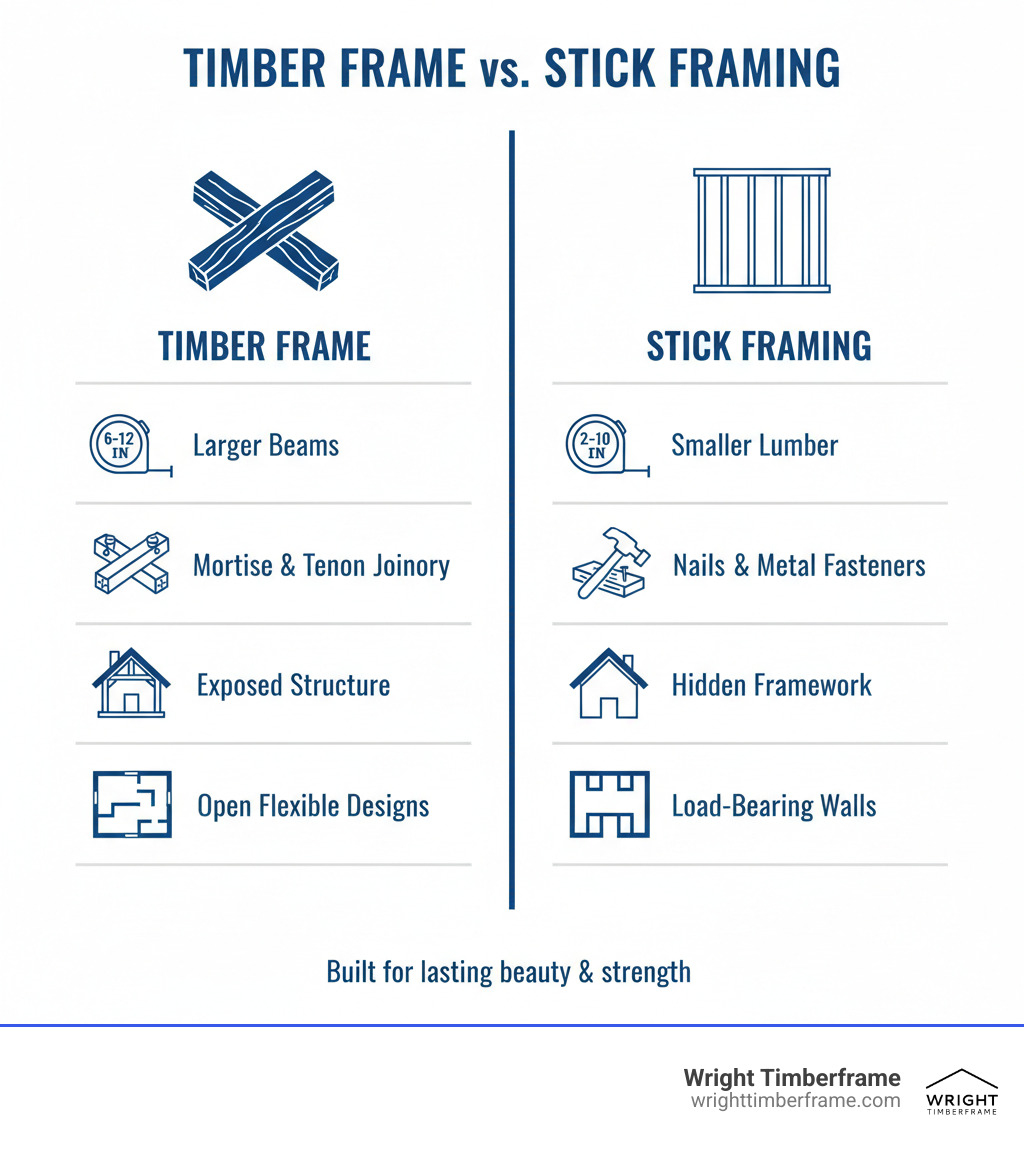 Infographic comparing timber frame structures to conventional stick framing, showing larger beam sizes of 6-12 inches versus 2-10 inches, traditional mortise and tenon joinery with wooden pegs versus nails and metal fasteners, exposed structural beauty versus hidden framework, and open flexible designs versus load-bearing walls - Timber frame structures infographic Infographic comparing timber frame structures to conventional stick framing, showing larger beam sizes of 6-12 inches versus 2-10 inches, traditional mortise and tenon joinery with wooden pegs versus nails and metal fasteners, exposed structural beauty versus hidden framework, and open flexible designs versus load-bearing walls - Timber frame structures infographic