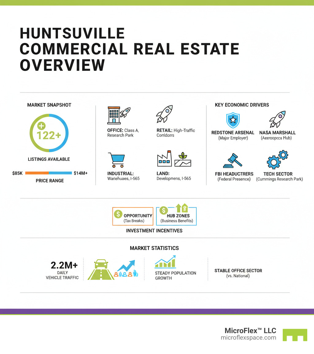 Infographic showing Huntsville's commercial real estate market overview: 122+ listings available, price range from $85K to $14M+, top property types including office (Class A spaces near Research Park), retail (high-traffic corridors like University Drive and Memorial Parkway), industrial (warehouses near I-565), and land (development parcels in growth zones). Key economic drivers: Redstone Arsenal (major employer), NASA Marshall Space Flight Center (aerospace hub), FBI headquarters (federal presence), tech sector growth (Cummings Research Park). Investment incentives: Opportunity Zones for capital gains tax breaks, HUB Zones for business benefits. Market statistics: 2.2M+ daily vehicle traffic on major corridors, steady population growth, stable office sector compared to national trends. - commercial property for sale in huntsville al infographic Infographic showing Huntsville's commercial real estate market overview: 122+ listings available, price range from $85K to $14M+, top property types including office (Class A spaces near Research Park), retail (high-traffic corridors like University Drive and Memorial Parkway), industrial (warehouses near I-565), and land (development parcels in growth zones). Key economic drivers: Redstone Arsenal (major employer), NASA Marshall Space Flight Center (aerospace hub), FBI headquarters (federal presence), tech sector growth (Cummings Research Park). Investment incentives: Opportunity Zones for capital gains tax breaks, HUB Zones for business benefits. Market statistics: 2.2M+ daily vehicle traffic on major corridors, steady population growth, stable office sector compared to national trends. - commercial property for sale in huntsville al infographic