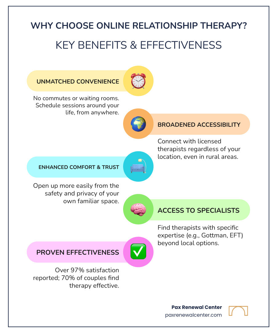infographic showing benefits of online relationship therapy with sections for accessibility convenience comfort specialist access and effectiveness statistics in brand colors - online relationship therapy infographic infographic-line-5-steps-colors