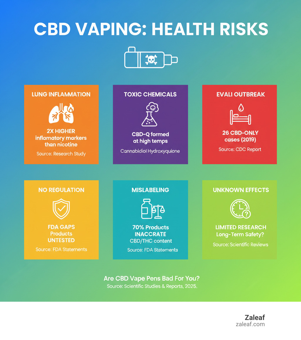 infographic showing the key health risks of CBD vaping including lung inflammation with 2x higher inflammatory markers than nicotine, toxic CBD-Q chemical formation at high temperatures, EVALI outbreak statistics with 26 CBD-only cases, FDA regulation gaps leaving products untested, mislabeling affecting 70% of products with inaccurate CBD or hidden THC, and unknown long-term effects due to limited research - are cbd vape pens bad for you infographic 