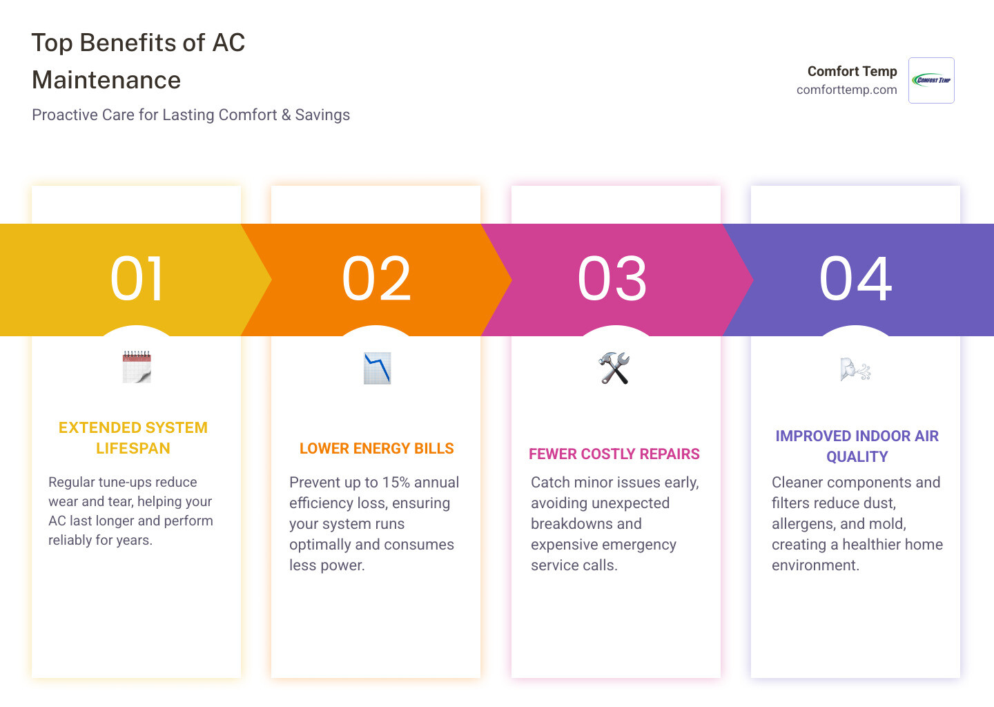 infographic showing four key benefits of AC maintenance plans: extended system lifespan with a calendar icon, lower energy bills with a downward trending graph, fewer repairs with a wrench crossed out, and improved air quality with clean air flow symbols - AC maintenance plan infographic pillar-4-steps infographic showing four key benefits of AC maintenance plans: extended system lifespan with a calendar icon, lower energy bills with a downward trending graph, fewer repairs with a wrench crossed out, and improved air quality with clean air flow symbols - AC maintenance plan infographic pillar-4-steps