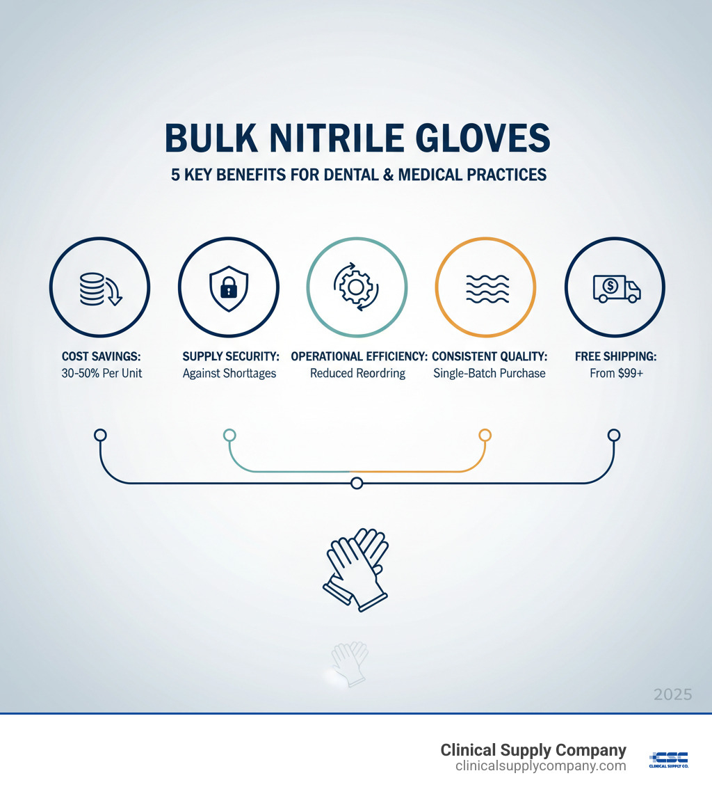 Infographic showing the five key benefits of buying bulk nitrile gloves for dental and medical practices: cost savings of 30-50% per unit, supply chain security against shortages, operational efficiency through reduced reordering, consistent quality from single-batch purchasing, and free shipping thresholds typically starting at $99 - bulk nitrile gloves infographic Infographic showing the five key benefits of buying bulk nitrile gloves for dental and medical practices: cost savings of 30-50% per unit, supply chain security against shortages, operational efficiency through reduced reordering, consistent quality from single-batch purchasing, and free shipping thresholds typically starting at $99 - bulk nitrile gloves infographic