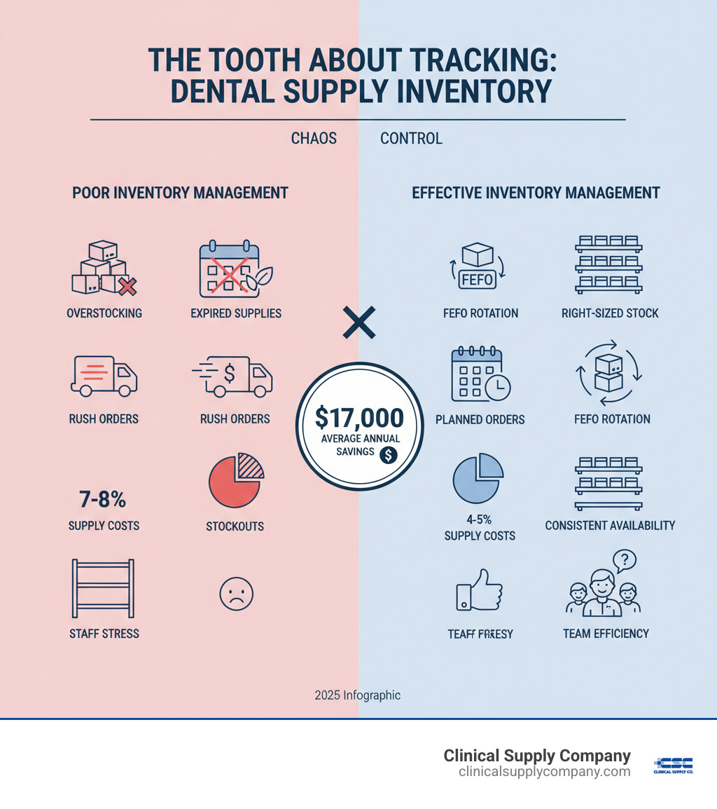 Infographic comparing poor inventory management (overstocking, expired supplies, rush orders, 7-8% supply costs, stockouts, staff stress) versus effective inventory management (right-sized stock, FEFO rotation, planned orders, 4-5% supply costs, consistent availability, team efficiency, with $17,000 average annual savings highlighted) - how to manage inventory of dental office supplies infographic Infographic comparing poor inventory management (overstocking, expired supplies, rush orders, 7-8% supply costs, stockouts, staff stress) versus effective inventory management (right-sized stock, FEFO rotation, planned orders, 4-5% supply costs, consistent availability, team efficiency, with $17,000 average annual savings highlighted) - how to manage inventory of dental office supplies infographic