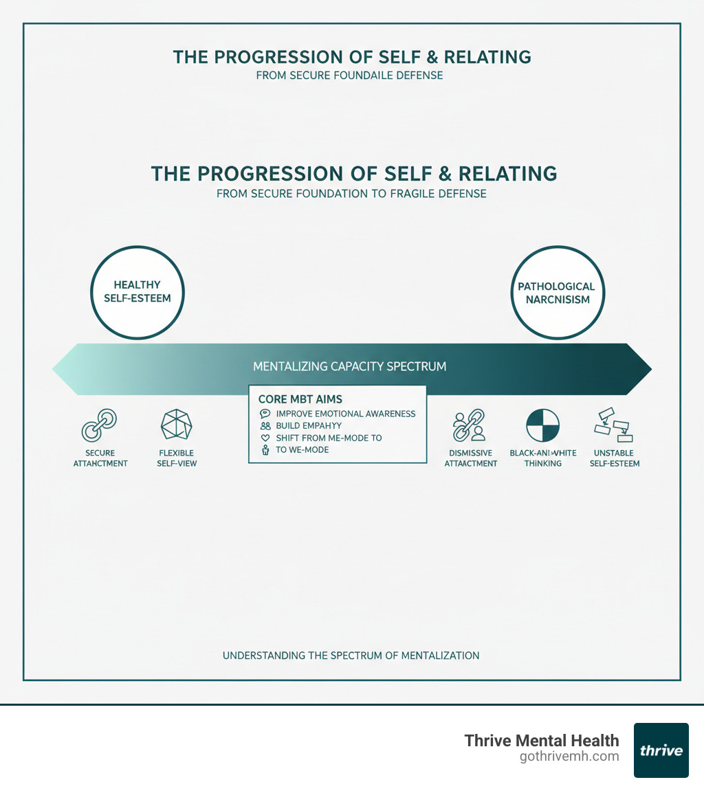 Infographic showing the progression from healthy self-esteem to pathological narcissism, with mentalizing capacity on a spectrum. Includes key markers: secure attachment and flexible self-view at one end; dismissive attachment, black-and-white thinking, and unstable self-esteem at the other. Highlights core MBT aims: improve emotional awareness, build empathy, shift from me-mode to we-mode. - mentalization based therapy for narcissistic personality disorder infographic Infographic showing the progression from healthy self-esteem to pathological narcissism, with mentalizing capacity on a spectrum. Includes key markers: secure attachment and flexible self-view at one end; dismissive attachment, black-and-white thinking, and unstable self-esteem at the other. Highlights core MBT aims: improve emotional awareness, build empathy, shift from me-mode to we-mode. - mentalization based therapy for narcissistic personality disorder infographic