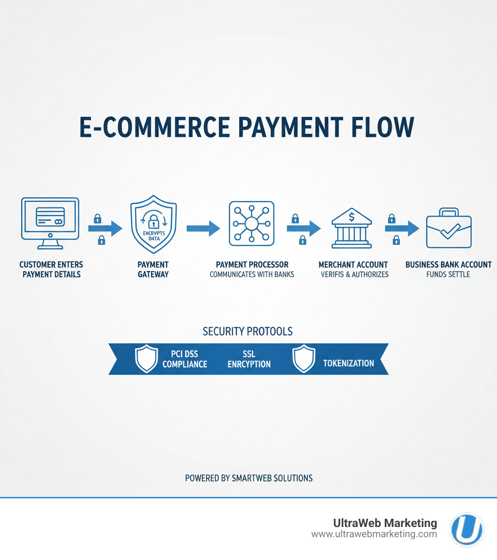 Infographic showing the payment integration process: Customer enters payment details on your website, information flows through the Payment Gateway which encrypts the data, then to the Payment Processor which communicates with banks, the Customer's Bank verifies and authorizes the transaction, funds move from Customer's Bank to Merchant Account, and finally settle in your Business Bank Account, with security protocols like PCI DSS compliance, SSL encryption, and tokenization protecting each step - Ecommerce payment integration infographic Infographic showing the payment integration process: Customer enters payment details on your website, information flows through the Payment Gateway which encrypts the data, then to the Payment Processor which communicates with banks, the Customer's Bank verifies and authorizes the transaction, funds move from Customer's Bank to Merchant Account, and finally settle in your Business Bank Account, with security protocols like PCI DSS compliance, SSL encryption, and tokenization protecting each step - Ecommerce payment integration infographic
