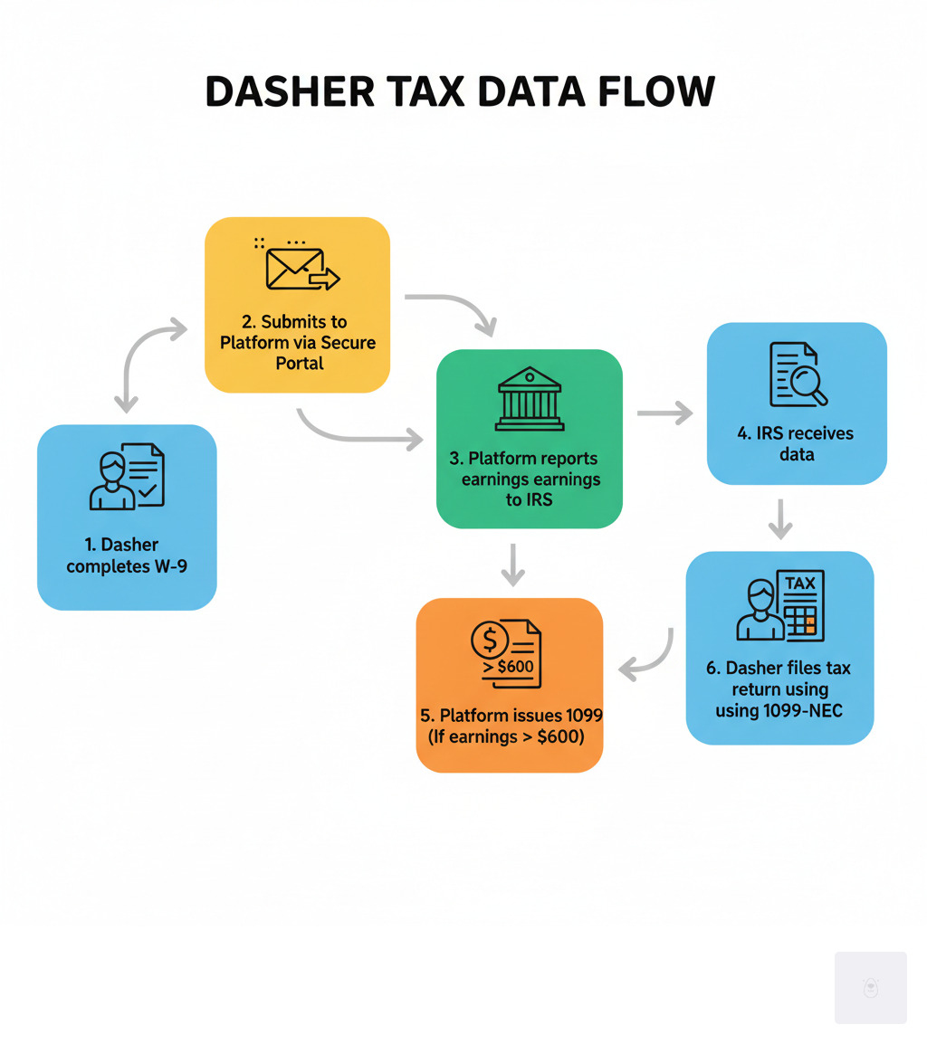 Infographic showing the tax form data flow: Dasher completes W-9 form, submits to DoorDash via Stripe Express, DoorDash reports earnings to IRS, IRS receives data, DoorDash issues 1099-NEC to Dasher if earnings exceed $600, Dasher files tax return using 1099-NEC - W9 form for DoorDash infographic Infographic showing the tax form data flow: Dasher completes W-9 form, submits to DoorDash via Stripe Express, DoorDash reports earnings to IRS, IRS receives data, DoorDash issues 1099-NEC to Dasher if earnings exceed $600, Dasher files tax return using 1099-NEC - W9 form for DoorDash infographic