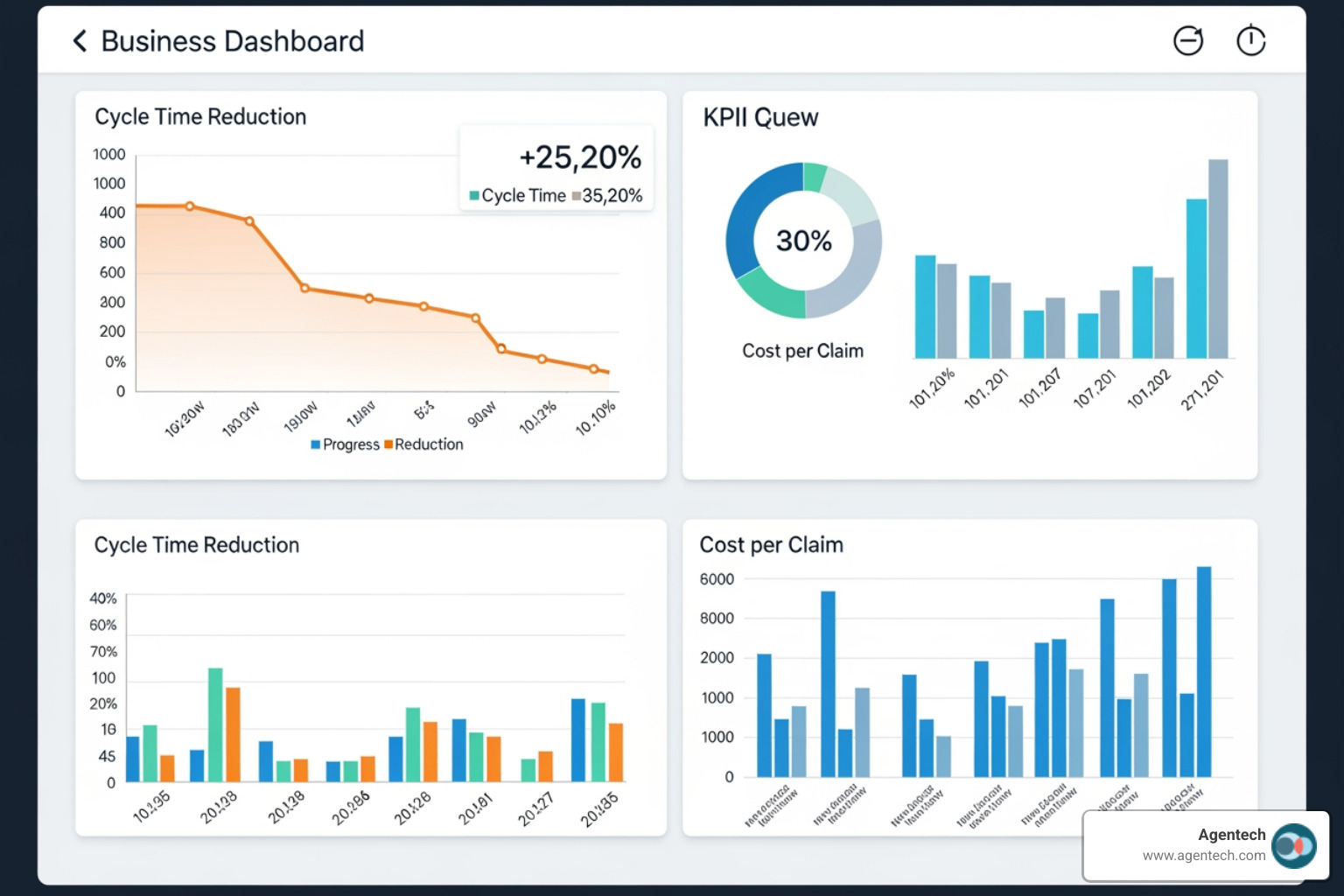 dashboard showing key performance indicators such as reduced cycle time and cost per claim - automating insurance claims processing