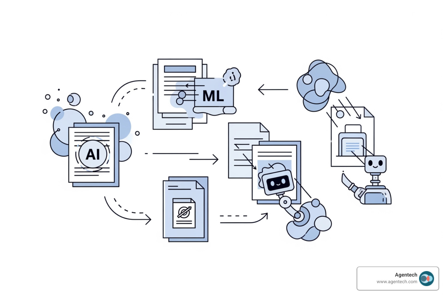 diagram showing how AI, Machine Learning, Intelligent Document Processing, and Robotic Process Automation work together in a P&C claims workflow - automating insurance claims processing