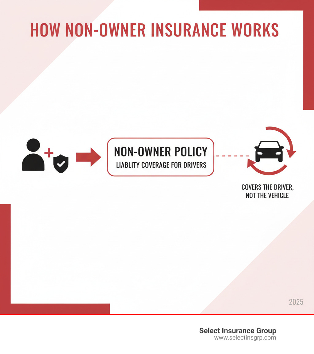 Infographic showing how non-owner insurance works: a person icon plus a liability shield icon equals a non-owner policy, shown separately from a car icon to illustrate that coverage follows the driver not the vehicle - non owners drivers insurance infographic 