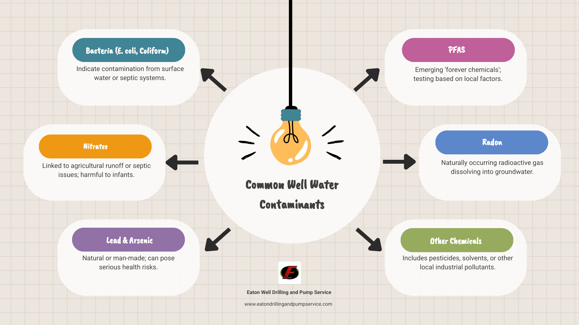 Infographic showing common well water contaminants and their potential sources, such as bacteria from septic systems, nitrates from fertilizers, and lead from plumbing - well inspections near me infographic brainstorm-6-items