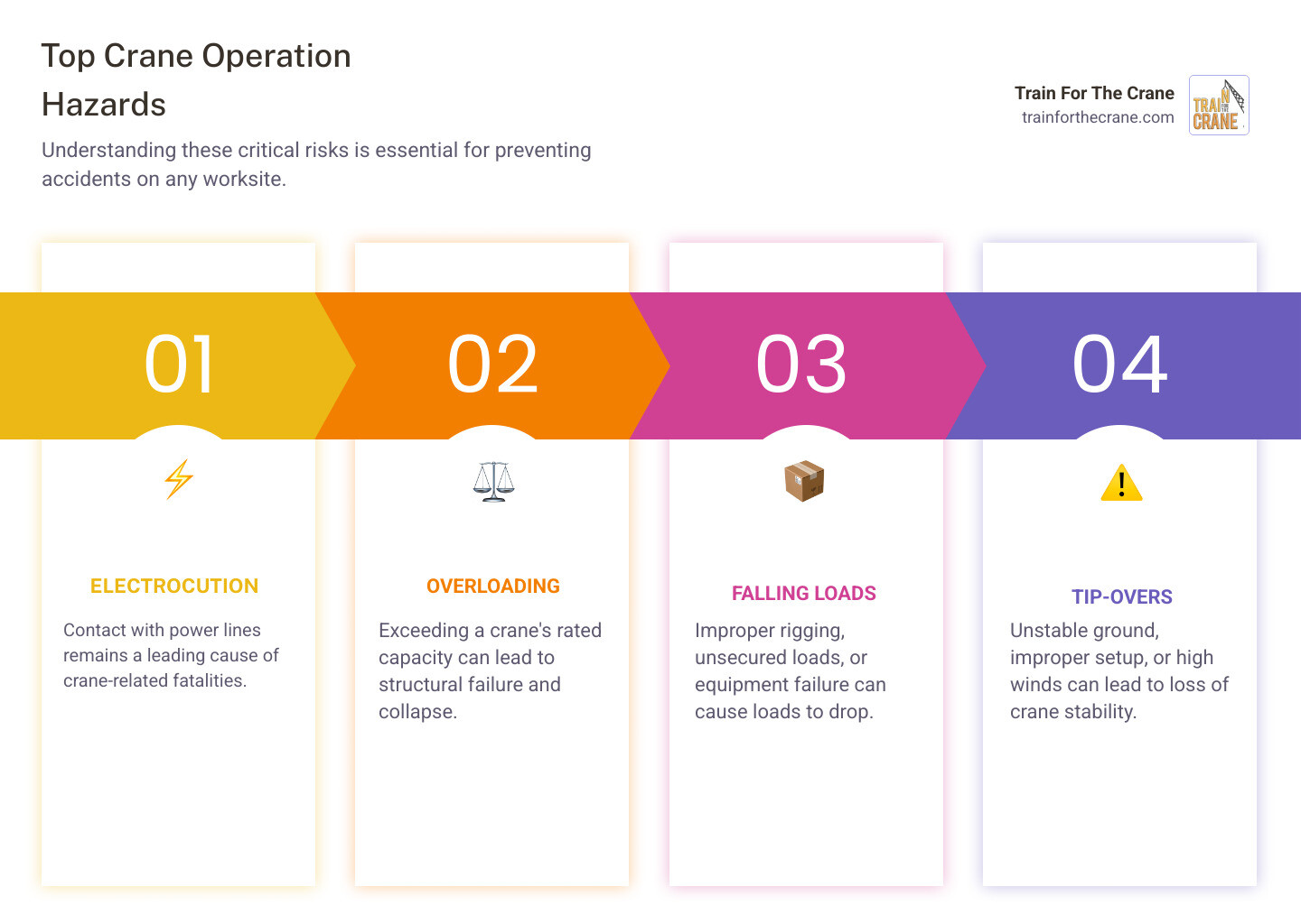 infographic showing top 5 crane operation hazards: electrocution from power lines, structural failure from overloading, falling loads from improper rigging, tip-overs from unstable ground conditions, and struck-by accidents from inadequate communication - Crane safety training course infographic pillar-4-steps