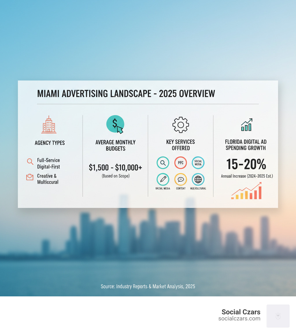 Infographic showing Miami advertising landscape with agency types, average budgets, key services offered, and growth statistics for digital advertising spending in Florida - advertising companies in miami fl infographic Infographic showing Miami advertising landscape with agency types, average budgets, key services offered, and growth statistics for digital advertising spending in Florida - advertising companies in miami fl infographic