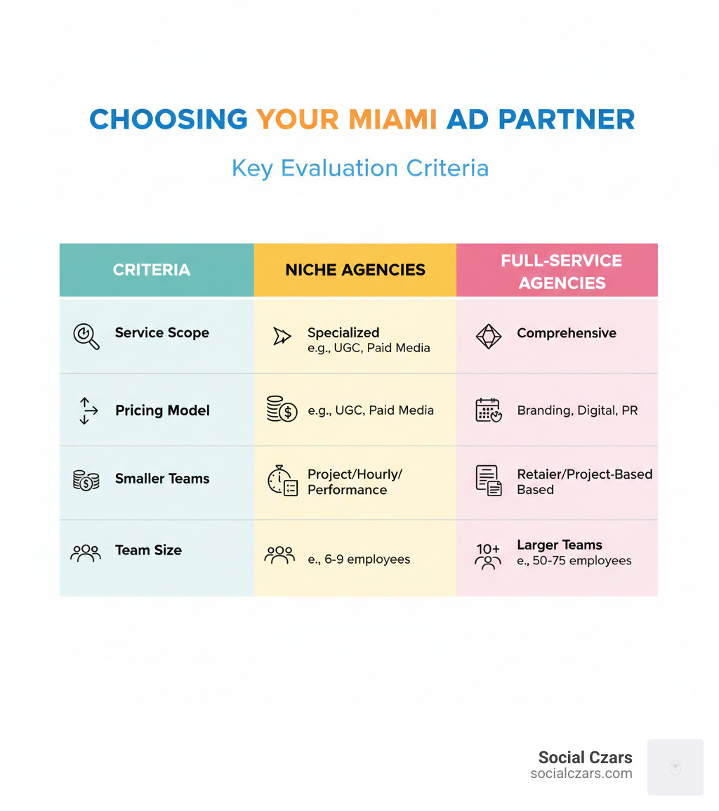 Table comparing key evaluation criteria: Niche vs. Full-Service, Pricing Model, and Team Size - advertising companies in miami fl infographic Table comparing key evaluation criteria: Niche vs. Full-Service, Pricing Model, and Team Size - advertising companies in miami fl infographic