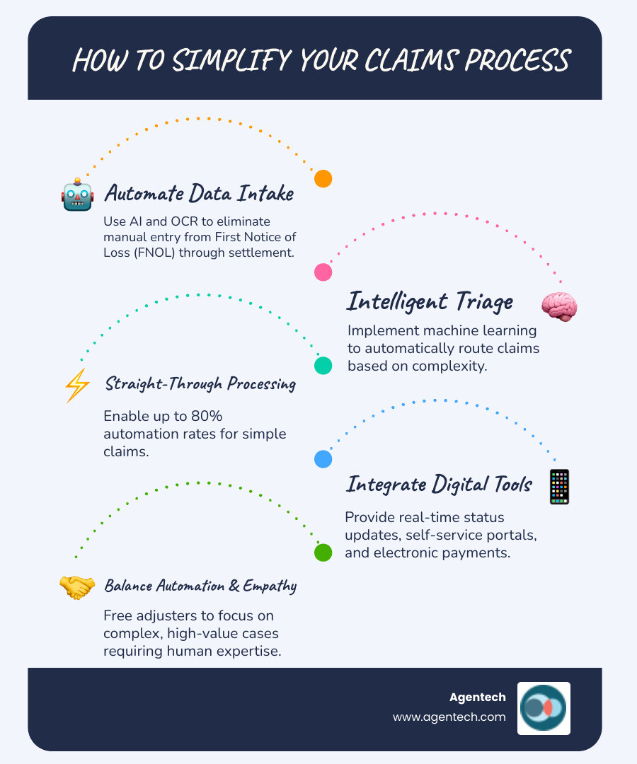 infographic showing the claims simplification journey: starting with traditional manual process (10+ days, high costs, frustrated customers) moving through digital transformation stages (automated data intake, intelligent triage, straight-through processing) to arrive at modern automated workflow (67%+ instant settlement, 50% cost reduction, 25% higher satisfaction) - Simplify claims process infographic