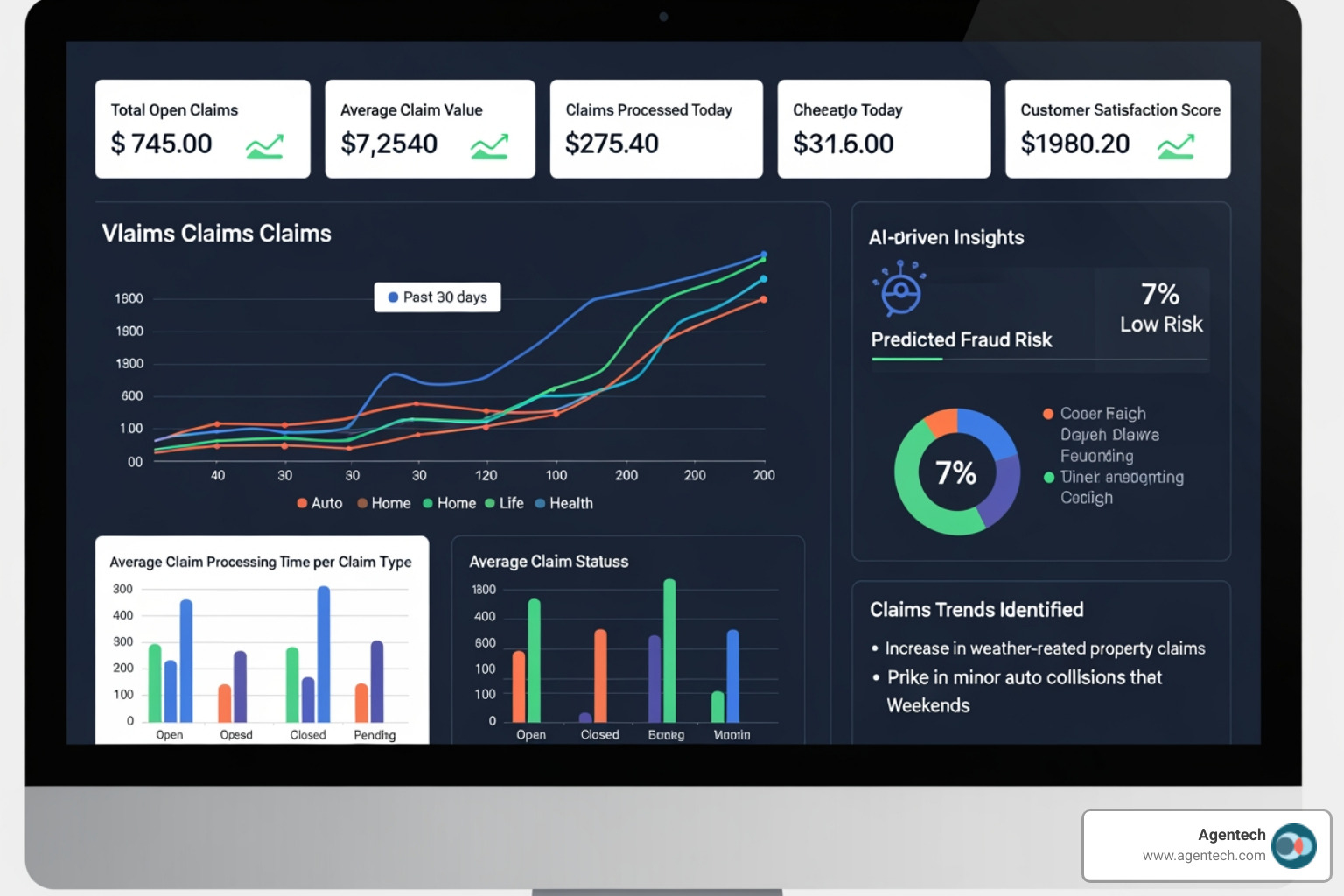digital dashboard showing real-time P&C claims processing metrics and AI-driven insights - Simplify claims process
