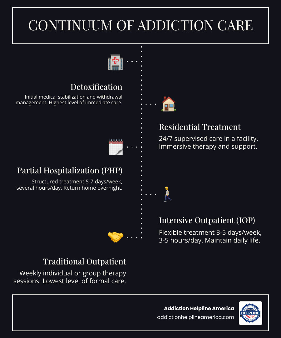 Infographic showing the continuum of addiction care from residential treatment to partial hospitalization to intensive outpatient to traditional outpatient, with hours per week and level of structure decreasing from left to right - Intensive outpatient Costa Mesa infographic infographic-line-5-steps-dark