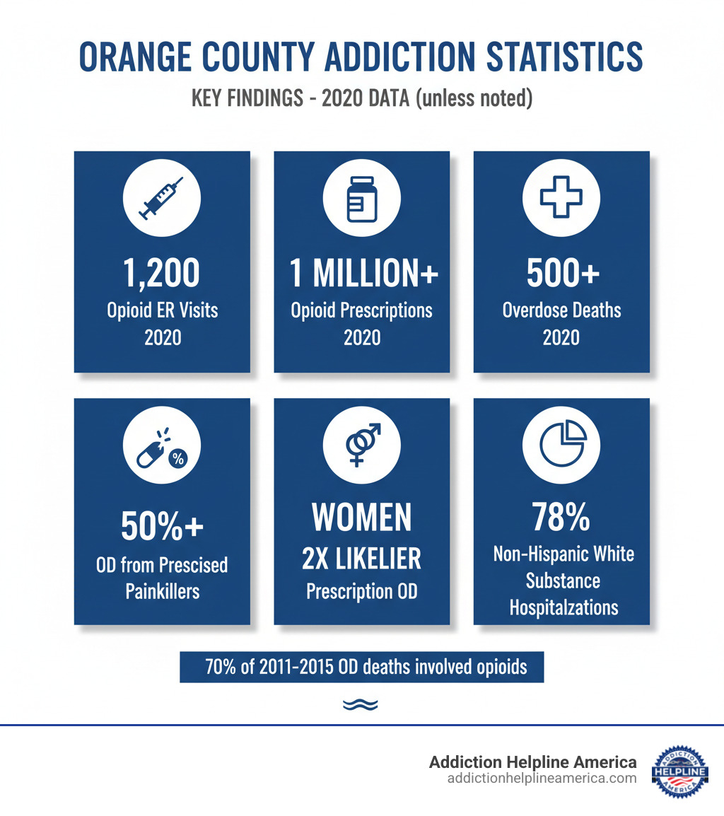 Infographic showing Orange County addiction statistics: Nearly 1,200 opioid-related ER visits in 2020, over 1 million opioid prescriptions written in 2020, just over 500 overdose deaths in 2020, over 50% of opioid overdoses from prescription painkillers, 70% of overdose deaths between 2011-2015 involved opioids, women nearly twice as likely as men to overdose on prescription drugs, and 78% of substance-related hospitalizations involved non-Hispanic white individuals - drug rehab in costa mesa infographic 