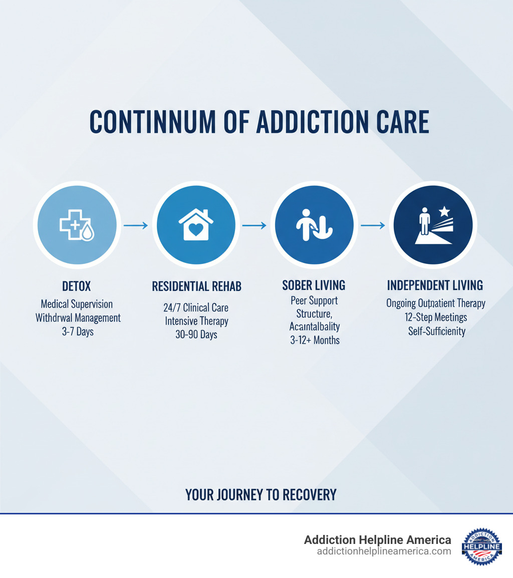 Infographic showing the continuum of addiction care: Detox (medical supervision, withdrawal management, 3-7 days) → Residential Rehab (24/7 clinical care, intensive therapy, 30-90 days) → Sober Living (peer support, structure, accountability, 3-12+ months) → Independent Living (ongoing outpatient therapy, 12-step meetings, self-sufficiency) - Sober living Costa Mesa infographic Infographic showing the continuum of addiction care: Detox (medical supervision, withdrawal management, 3-7 days) → Residential Rehab (24/7 clinical care, intensive therapy, 30-90 days) → Sober Living (peer support, structure, accountability, 3-12+ months) → Independent Living (ongoing outpatient therapy, 12-step meetings, self-sufficiency) - Sober living Costa Mesa infographic