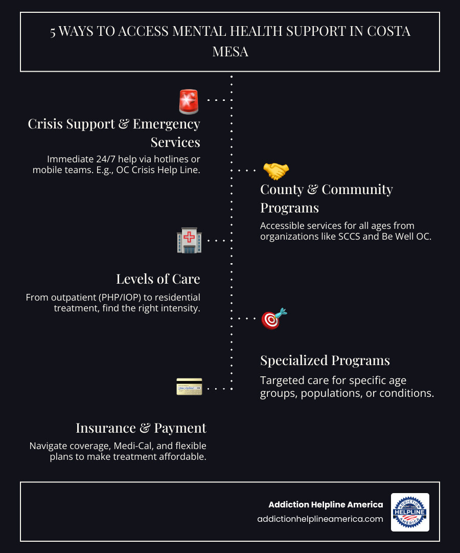 Infographic showing the five main ways to access mental health services in Costa Mesa: 1) Crisis hotlines and emergency services available 24/7, 2) County and community-based programs like SCCS and Be Well OC, 3) Different levels of care from outpatient to residential treatment, 4) Specialized programs for specific populations and conditions, 5) Insurance and payment options including Medi-Cal and FMLA protection - Mental health Costa Mesa infographic infographic-line-5-steps-dark