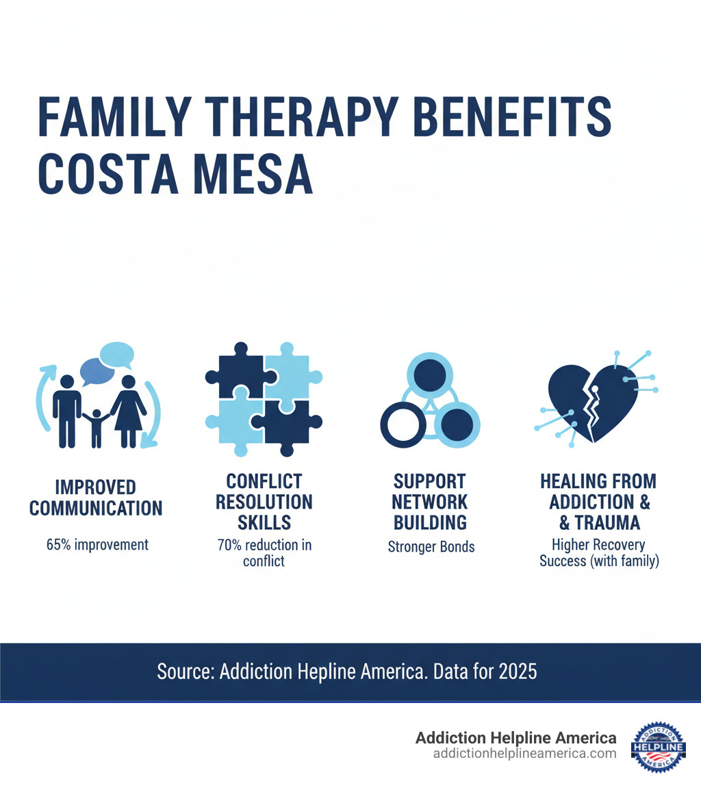 Infographic showing family therapy benefits in Costa Mesa: improved communication (represented by speech bubbles connecting family members), conflict resolution skills (shown as puzzle pieces fitting together), support network building (illustrated with interconnected circles), and healing from addiction and trauma (depicted with a broken heart becoming whole). Includes statistics: families attending therapy show 65% improvement in communication, 70% reduction in conflict, and significantly higher addiction recovery success rates when the whole family participates. - Family therapy Costa Mesa infographic 
